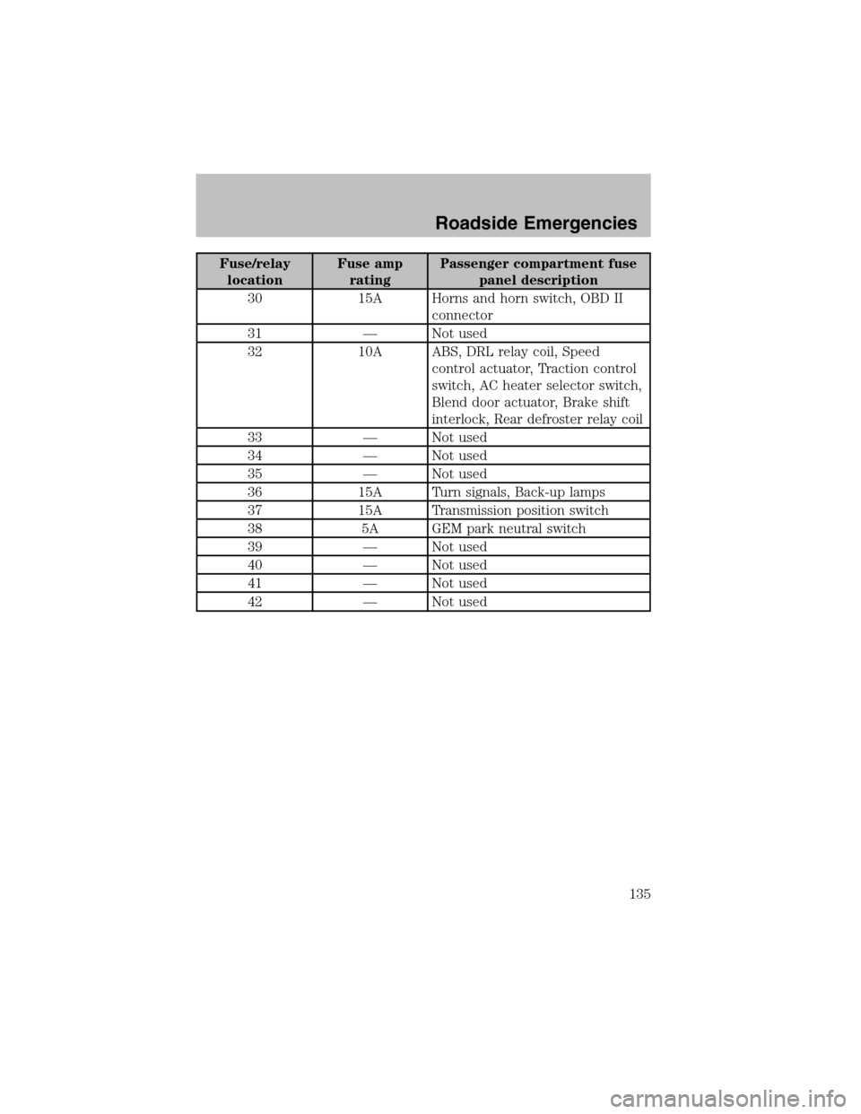 FORD TAURUS 2003 4.G Owners Manual Fuse/relay
locationFuse amp
ratingPassenger compartment fuse
panel description
30 15A Horns and horn switch, OBD II
connector
31—Not used
32 10A ABS, DRL relay coil, Speed
control actuator, Traction