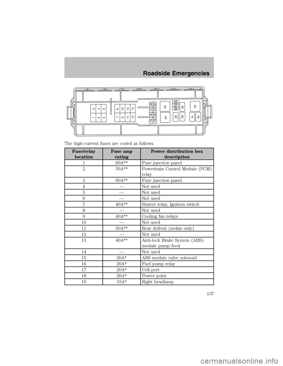 FORD TAURUS 2003 4.G Owners Manual The high-current fuses are coded as follows.
Fuse/relay
locationFuse amp
ratingPower distribution box
description
1 60A** Fuse junction panel
2 30A** Powertrain Control Module (PCM)
relay
3 60A** Fuse