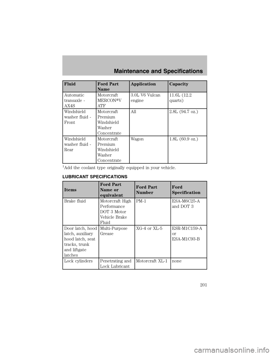 FORD TAURUS 2003 4.G User Guide Fluid Ford Part
NameApplication Capacity
Automatic
transaxle -
AX4SMotorcraft
MERCONV
AT F3.0L V6 Vulcan
engine11.6L (12.2
quarts)
Windshield
washer fluid -
FrontMotorcraft
Premium
Windshield
Washer
