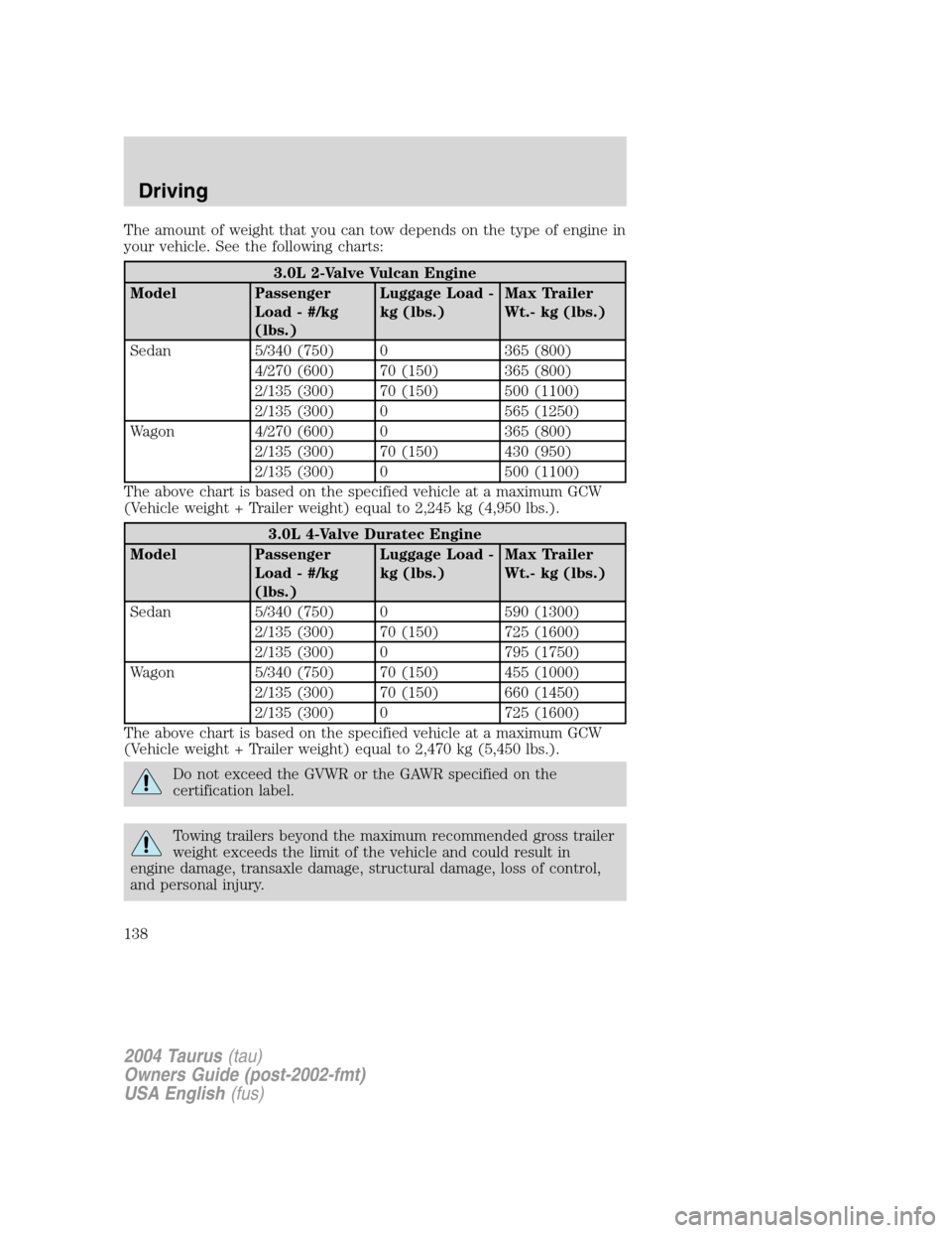 FORD TAURUS 2004 4.G Owners Manual The amount of weight that you can tow depends on the type of engine in
your vehicle. See the following charts:
3.0L 2-Valve Vulcan Engine
Model Passenger
Load - #/kg
(lbs.)Luggage Load -
kg (lbs.)Max FORD TAURUS 2004 4.G Owners Manual The amount of weight that you can tow depends on the type of engine in
your vehicle. See the following charts:
3.0L 2-Valve Vulcan Engine
Model Passenger
Load - #/kg
(lbs.)Luggage Load -
kg (lbs.)Max
