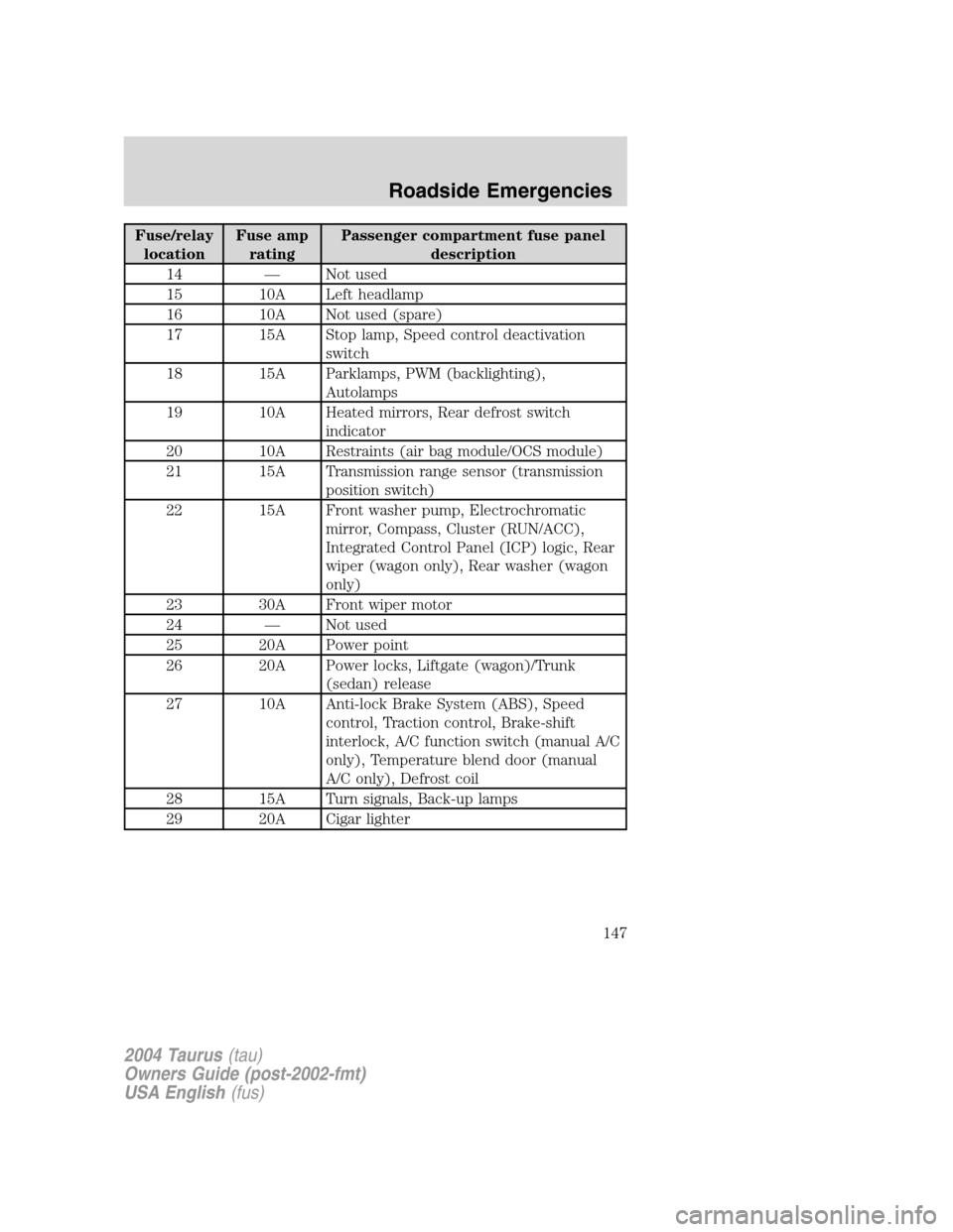 FORD TAURUS 2004 4.G Owners Manual Fuse/relay
locationFuse amp
ratingPassenger compartment fuse panel
description
14—Not used
15 10A Left headlamp
16 10A Not used (spare)
17 15A Stop lamp, Speed control deactivation
switch
18 15A Par