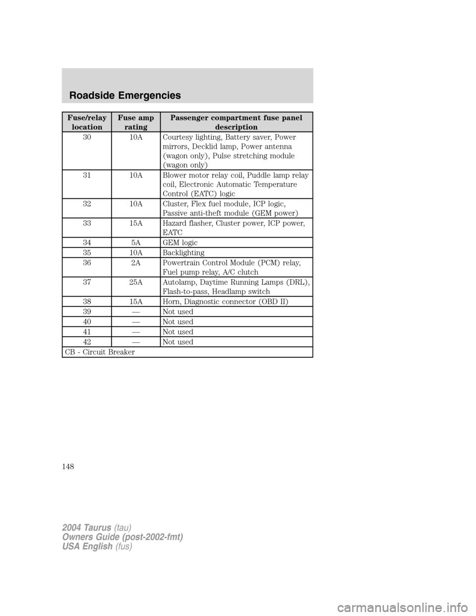 FORD TAURUS 2004 4.G Owners Manual Fuse/relay
locationFuse amp
ratingPassenger compartment fuse panel
description
30 10A Courtesy lighting, Battery saver, Power
mirrors, Decklid lamp, Power antenna
(wagon only), Pulse stretching module FORD TAURUS 2004 4.G Owners Manual Fuse/relay
locationFuse amp
ratingPassenger compartment fuse panel
description
30 10A Courtesy lighting, Battery saver, Power
mirrors, Decklid lamp, Power antenna
(wagon only), Pulse stretching module