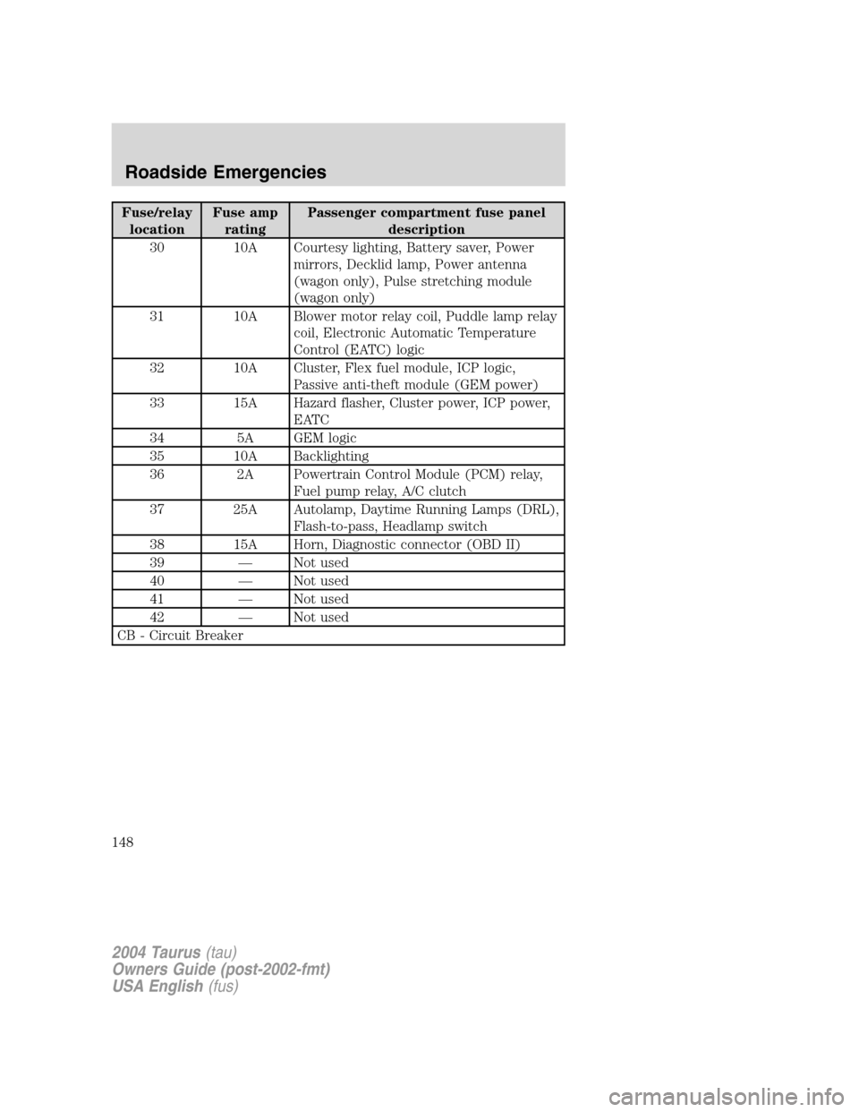 FORD TAURUS 2004 4.G Owners Manual Fuse/relay
locationFuse amp
ratingPassenger compartment fuse panel
description
30 10A Courtesy lighting, Battery saver, Power
mirrors, Decklid lamp, Power antenna
(wagon only), Pulse stretching module