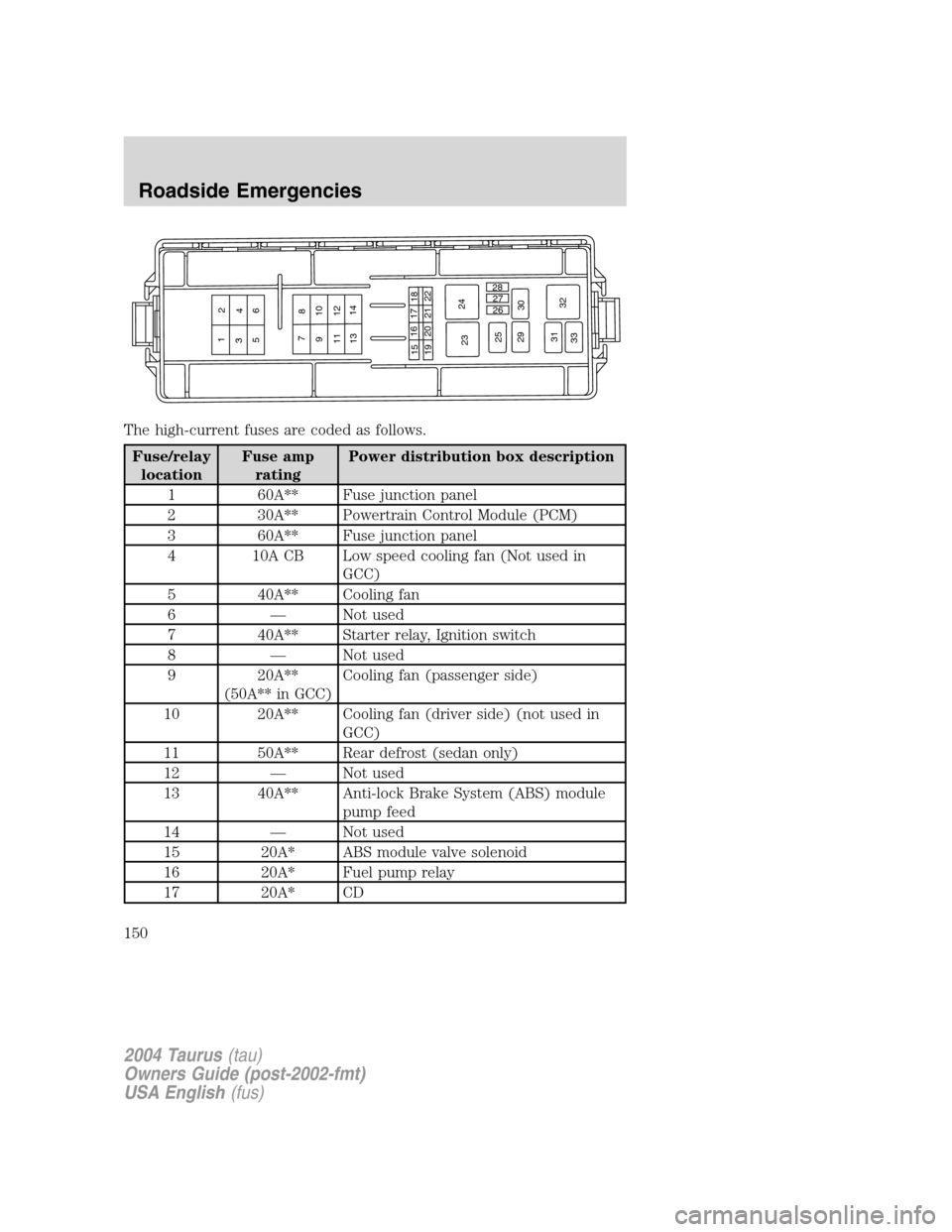 FORD TAURUS 2004 4.G Owners Manual The high-current fuses are coded as follows.
Fuse/relay
locationFuse amp
ratingPower distribution box description
1 60A** Fuse junction panel
2 30A** Powertrain Control Module (PCM)
3 60A** Fuse junct