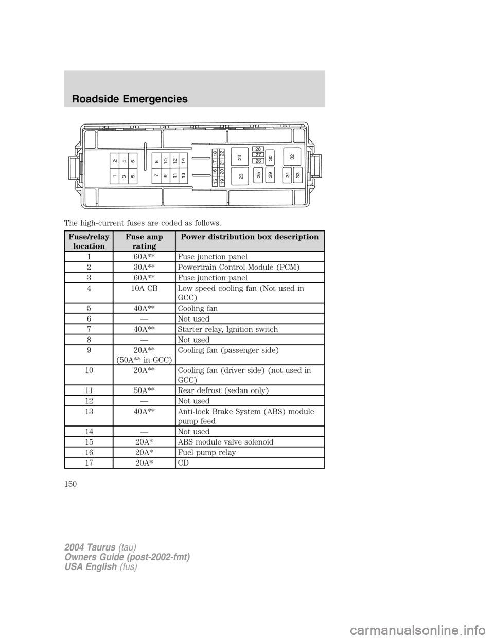 FORD TAURUS 2004 4.G Owners Manual The high-current fuses are coded as follows.
Fuse/relay
locationFuse amp
ratingPower distribution box description
1 60A** Fuse junction panel
2 30A** Powertrain Control Module (PCM)
3 60A** Fuse junct FORD TAURUS 2004 4.G Owners Manual The high-current fuses are coded as follows.
Fuse/relay
locationFuse amp
ratingPower distribution box description
1 60A** Fuse junction panel
2 30A** Powertrain Control Module (PCM)
3 60A** Fuse junct