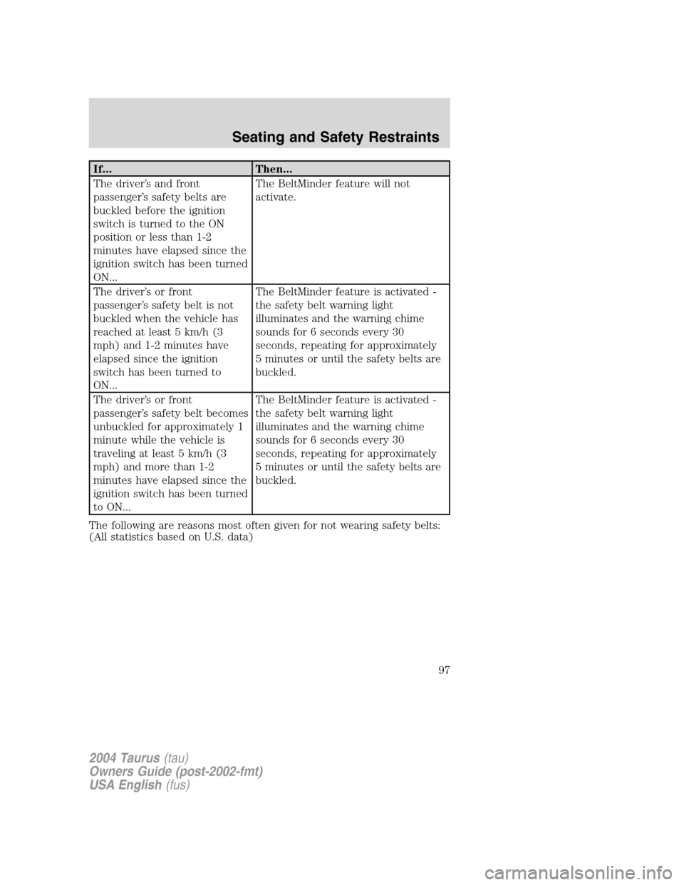 FORD TAURUS 2004 4.G Owners Manual If... Then...
The driver’s and front
passenger’s safety belts are
buckled before the ignition
switch is turned to the ON
position or less than 1-2
minutes have elapsed since the
ignition switch ha FORD TAURUS 2004 4.G Owners Manual If... Then...
The driver’s and front
passenger’s safety belts are
buckled before the ignition
switch is turned to the ON
position or less than 1-2
minutes have elapsed since the
ignition switch ha