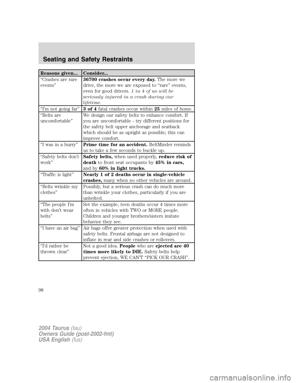 FORD TAURUS 2004 4.G Owners Manual Reasons given... Consider...
“Crashes are rare
events”36700 crashes occur every day.The more we
drive, the more we are exposed to“rare”events,
even for good drivers.1 in 4 of us will be
seriou FORD TAURUS 2004 4.G Owners Manual Reasons given... Consider...
“Crashes are rare
events”36700 crashes occur every day.The more we
drive, the more we are exposed to“rare”events,
even for good drivers.1 in 4 of us will be
seriou