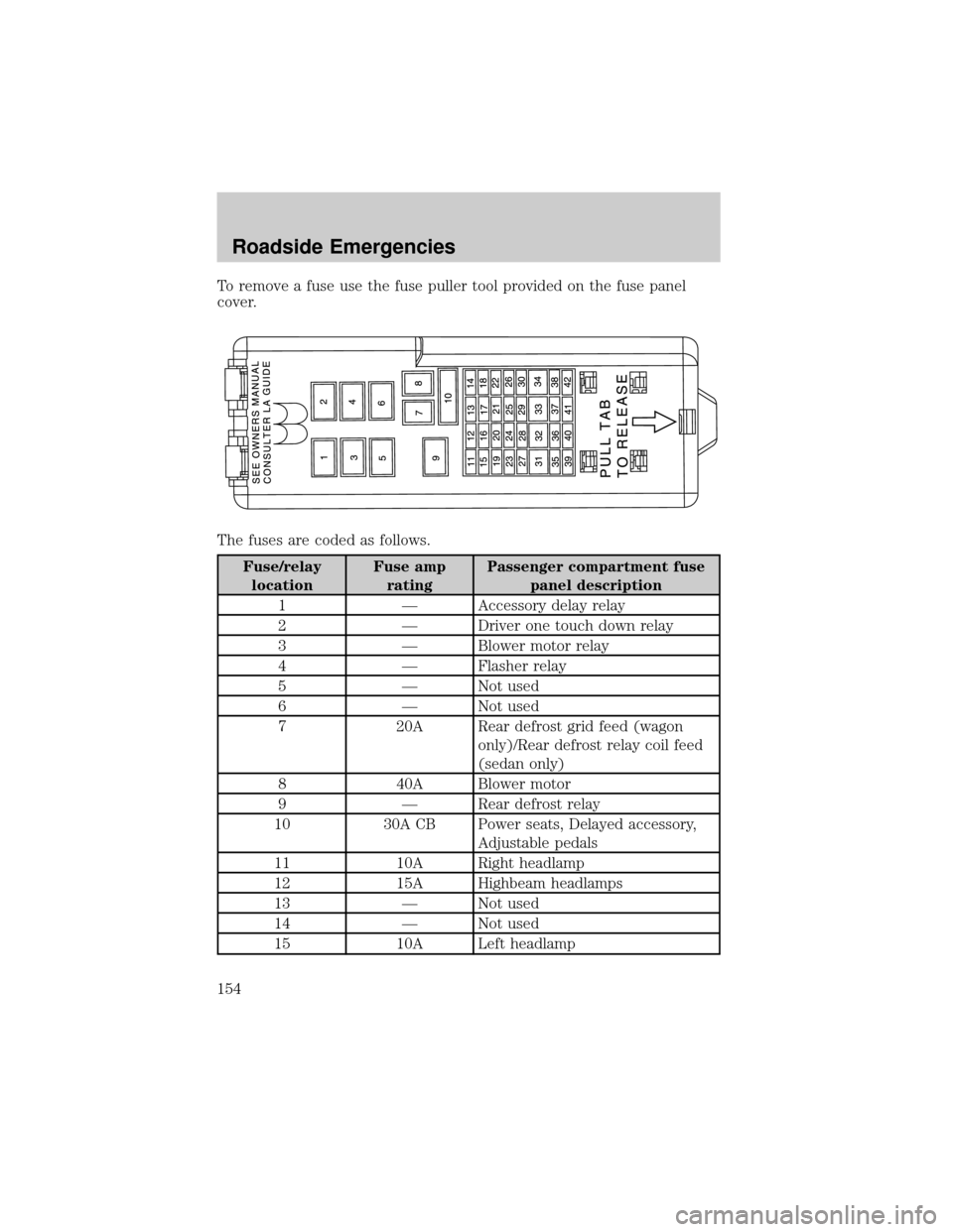 FORD TAURUS 2005 4.G User Guide To remove a fuse use the fuse puller tool provided on the fuse panel
cover.
The fuses are coded as follows.
Fuse/relay
locationFuse amp
ratingPassenger compartment fuse
panel description
1 Ð Accessor FORD TAURUS 2005 4.G User Guide To remove a fuse use the fuse puller tool provided on the fuse panel
cover.
The fuses are coded as follows.
Fuse/relay
locationFuse amp
ratingPassenger compartment fuse
panel description
1 Ð Accessor