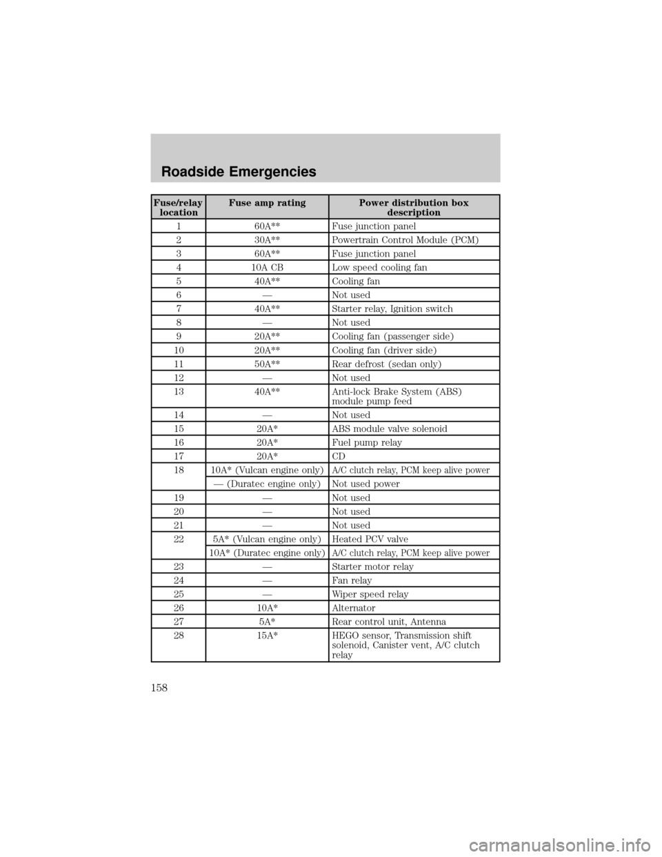 FORD TAURUS 2005 4.G Owners Manual Fuse/relay
locationFuse amp rating Power distribution box
description
1 60A** Fuse junction panel
2 30A** Powertrain Control Module (PCM)
3 60A** Fuse junction panel
4 10A CB Low speed cooling fan
5 4