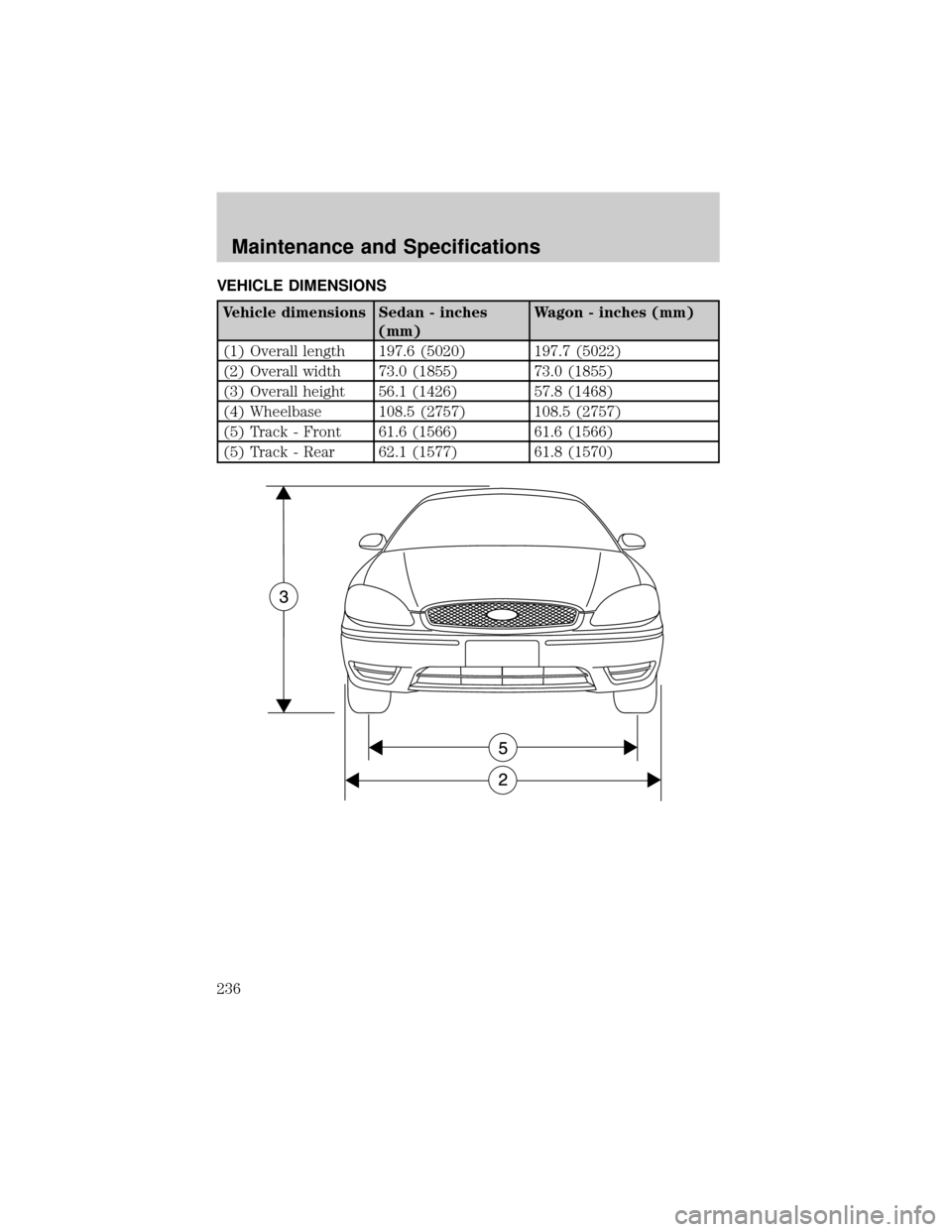 FORD TAURUS 2005 4.G Owners Manual VEHICLE DIMENSIONS
Vehicle dimensions Sedan - inches
(mm)Wagon - inches (mm)
(1) Overall length 197.6 (5020) 197.7 (5022)
(2) Overall width 73.0 (1855) 73.0 (1855)
(3) Overall height 56.1 (1426) 57.8 FORD TAURUS 2005 4.G Owners Manual VEHICLE DIMENSIONS
Vehicle dimensions Sedan - inches
(mm)Wagon - inches (mm)
(1) Overall length 197.6 (5020) 197.7 (5022)
(2) Overall width 73.0 (1855) 73.0 (1855)
(3) Overall height 56.1 (1426) 57.8