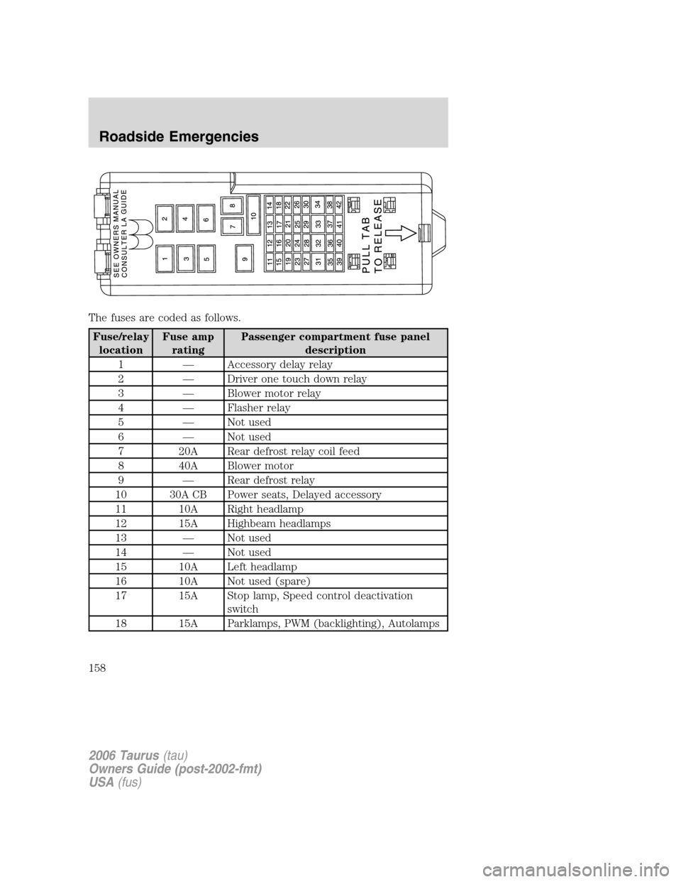 FORD TAURUS 2006 4.G Owners Manual The fuses are coded as follows.
Fuse/relay
locationFuse amp
ratingPassenger compartment fuse panel
description
1 — Accessory delay relay
2 — Driver one touch down relay
3 — Blower motor relay
4 
