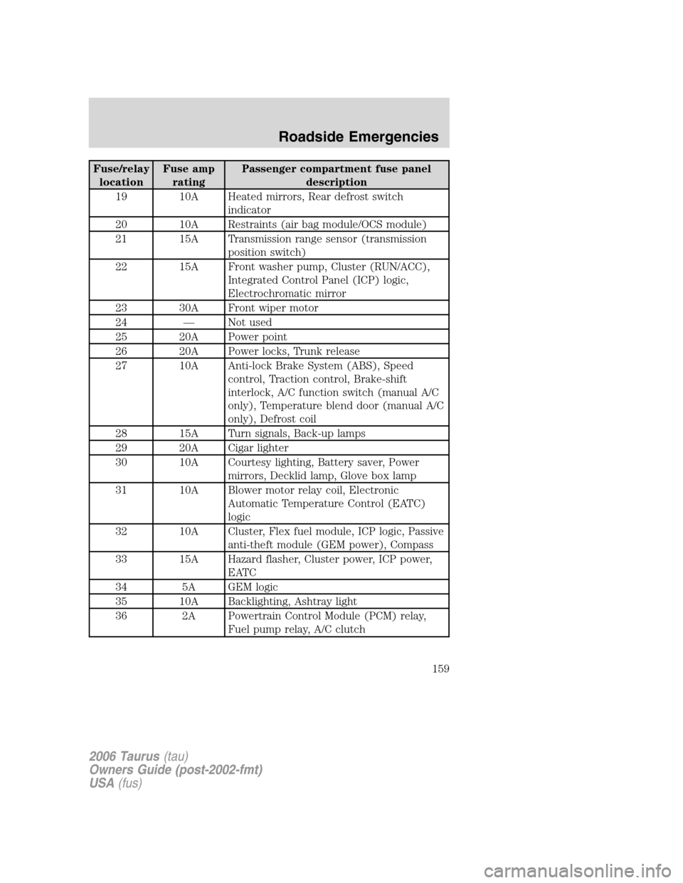 FORD TAURUS 2006 4.G Owners Manual Fuse/relay
locationFuse amp
ratingPassenger compartment fuse panel
description
19 10A Heated mirrors, Rear defrost switch
indicator
20 10A Restraints (air bag module/OCS module)
21 15A Transmission ra