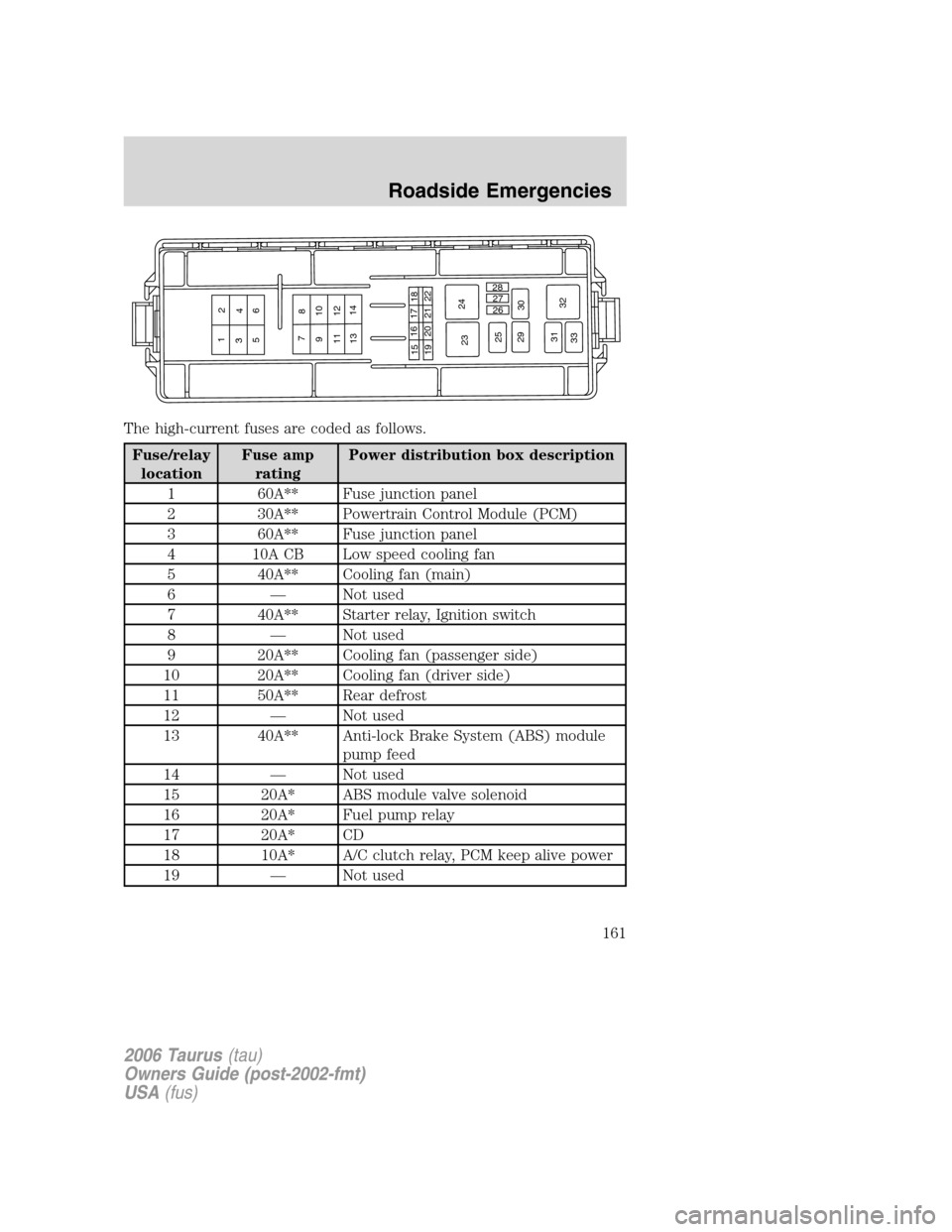 FORD TAURUS 2006 4.G Owners Manual The high-current fuses are coded as follows.
Fuse/relay
locationFuse amp
ratingPower distribution box description
1 60A** Fuse junction panel
2 30A** Powertrain Control Module (PCM)
3 60A** Fuse junct FORD TAURUS 2006 4.G Owners Manual The high-current fuses are coded as follows.
Fuse/relay
locationFuse amp
ratingPower distribution box description
1 60A** Fuse junction panel
2 30A** Powertrain Control Module (PCM)
3 60A** Fuse junct