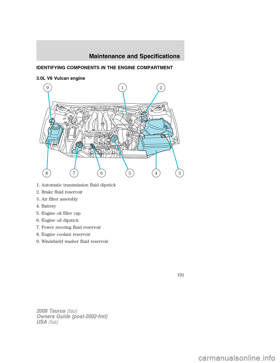 FORD TAURUS 2006 4.G Owners Manual IDENTIFYING COMPONENTS IN THE ENGINE COMPARTMENT
3.0L V6 Vulcan engine
1. Automatic transmission fluid dipstick
2. Brake fluid reservoir
3. Air filter assembly
4. Battery
5. Engine oil filler cap
6. E FORD TAURUS 2006 4.G Owners Manual IDENTIFYING COMPONENTS IN THE ENGINE COMPARTMENT
3.0L V6 Vulcan engine
1. Automatic transmission fluid dipstick
2. Brake fluid reservoir
3. Air filter assembly
4. Battery
5. Engine oil filler cap
6. E