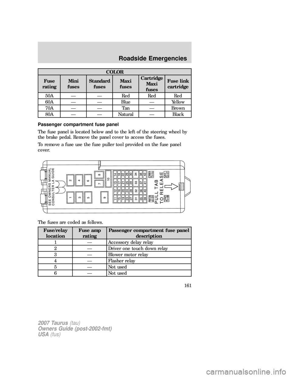 FORD TAURUS 2007 4.G Owners Manual COLOR
Fuse
ratingMini
fusesStandard
fusesMaxi
fusesCartridge
Maxi
fusesFuse link
cartridge
50A — — Red Red Red
60A — — Blue — Yellow
70A — — Tan — Brown
80A — — Natural — Black
P FORD TAURUS 2007 4.G Owners Manual COLOR
Fuse
ratingMini
fusesStandard
fusesMaxi
fusesCartridge
Maxi
fusesFuse link
cartridge
50A — — Red Red Red
60A — — Blue — Yellow
70A — — Tan — Brown
80A — — Natural — Black
P