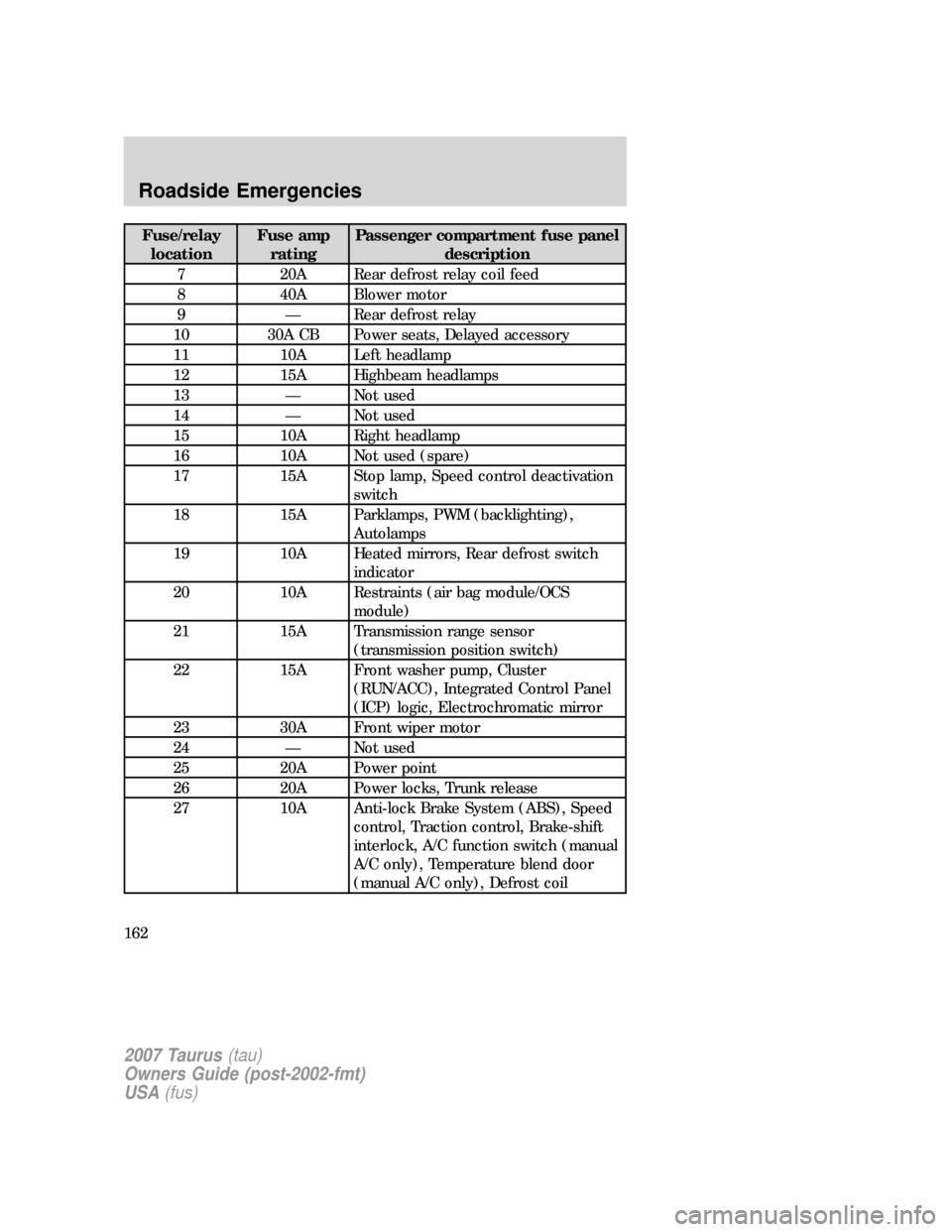 FORD TAURUS 2007 4.G User Guide Fuse/relay
locationFuse amp
ratingPassenger compartment fuse panel
description
7 20A Rear defrost relay coil feed
8 40A Blower motor
9 — Rear defrost relay
10 30A CB Power seats, Delayed accessory
1 FORD TAURUS 2007 4.G User Guide Fuse/relay
locationFuse amp
ratingPassenger compartment fuse panel
description
7 20A Rear defrost relay coil feed
8 40A Blower motor
9 — Rear defrost relay
10 30A CB Power seats, Delayed accessory
1