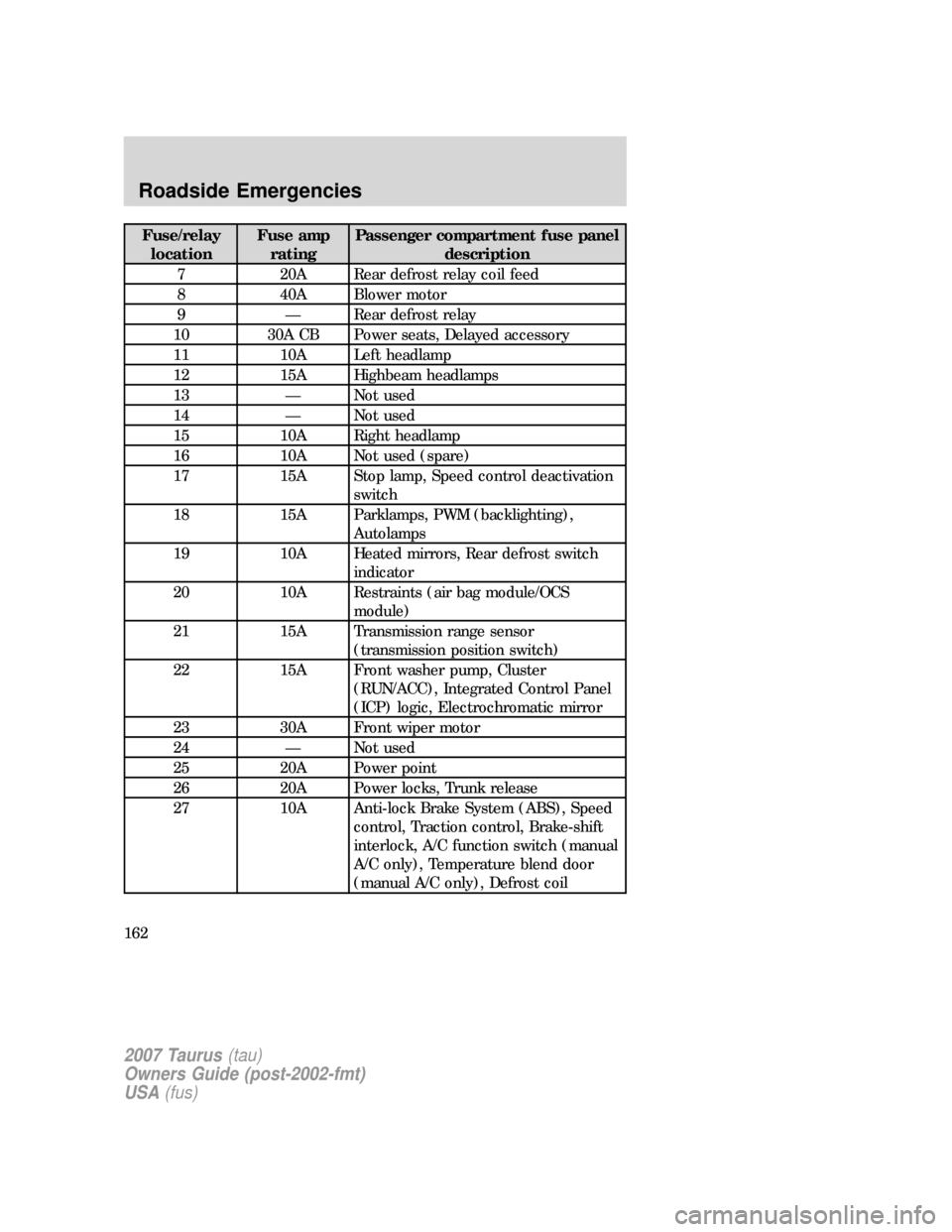 FORD TAURUS 2007 4.G Owners Manual Fuse/relay
locationFuse amp
ratingPassenger compartment fuse panel
description
7 20A Rear defrost relay coil feed
8 40A Blower motor
9 — Rear defrost relay
10 30A CB Power seats, Delayed accessory
1