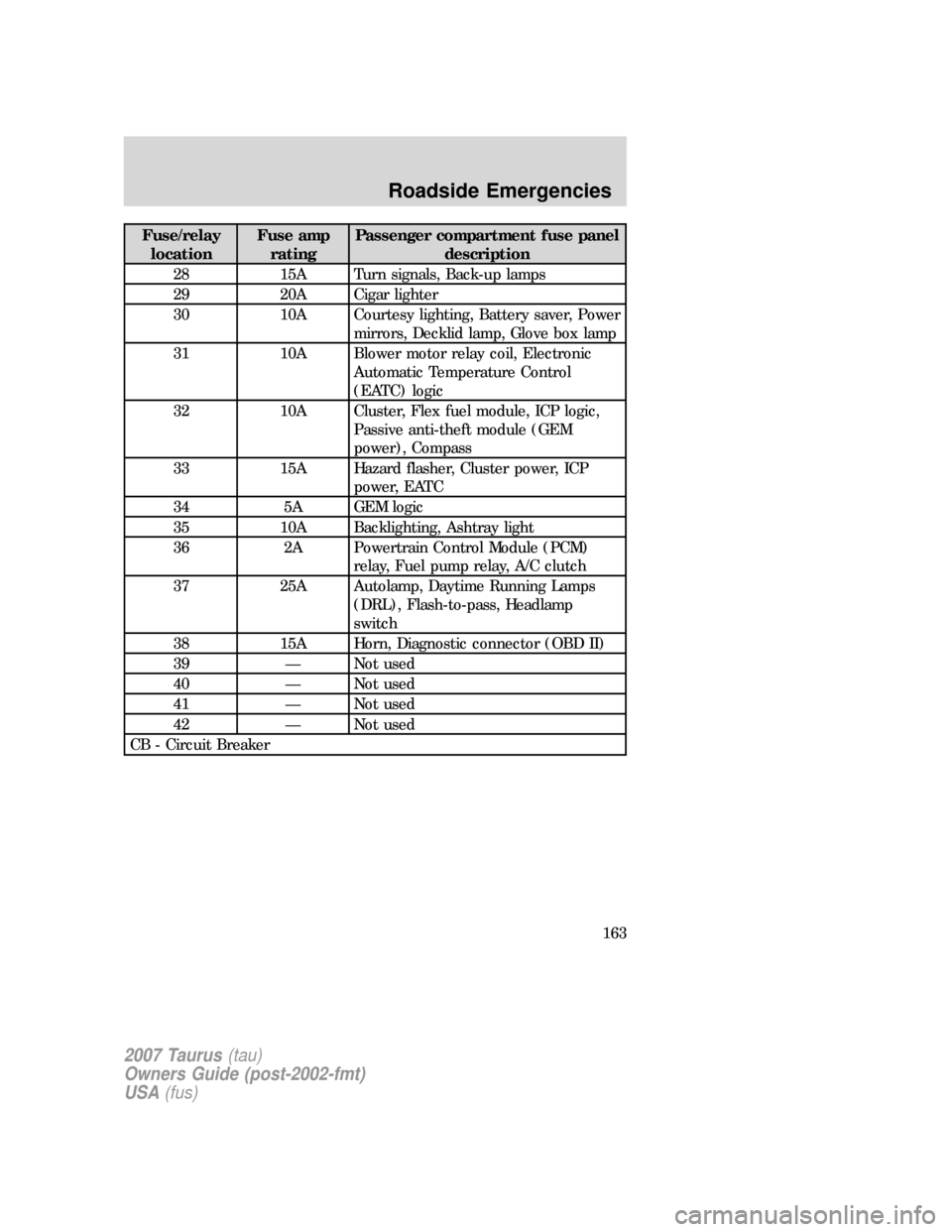 FORD TAURUS 2007 4.G Owners Manual Fuse/relay
locationFuse amp
ratingPassenger compartment fuse panel
description
28 15A Turn signals, Back-up lamps
29 20A Cigar lighter
30 10A Courtesy lighting, Battery saver, Power
mirrors, Decklid l