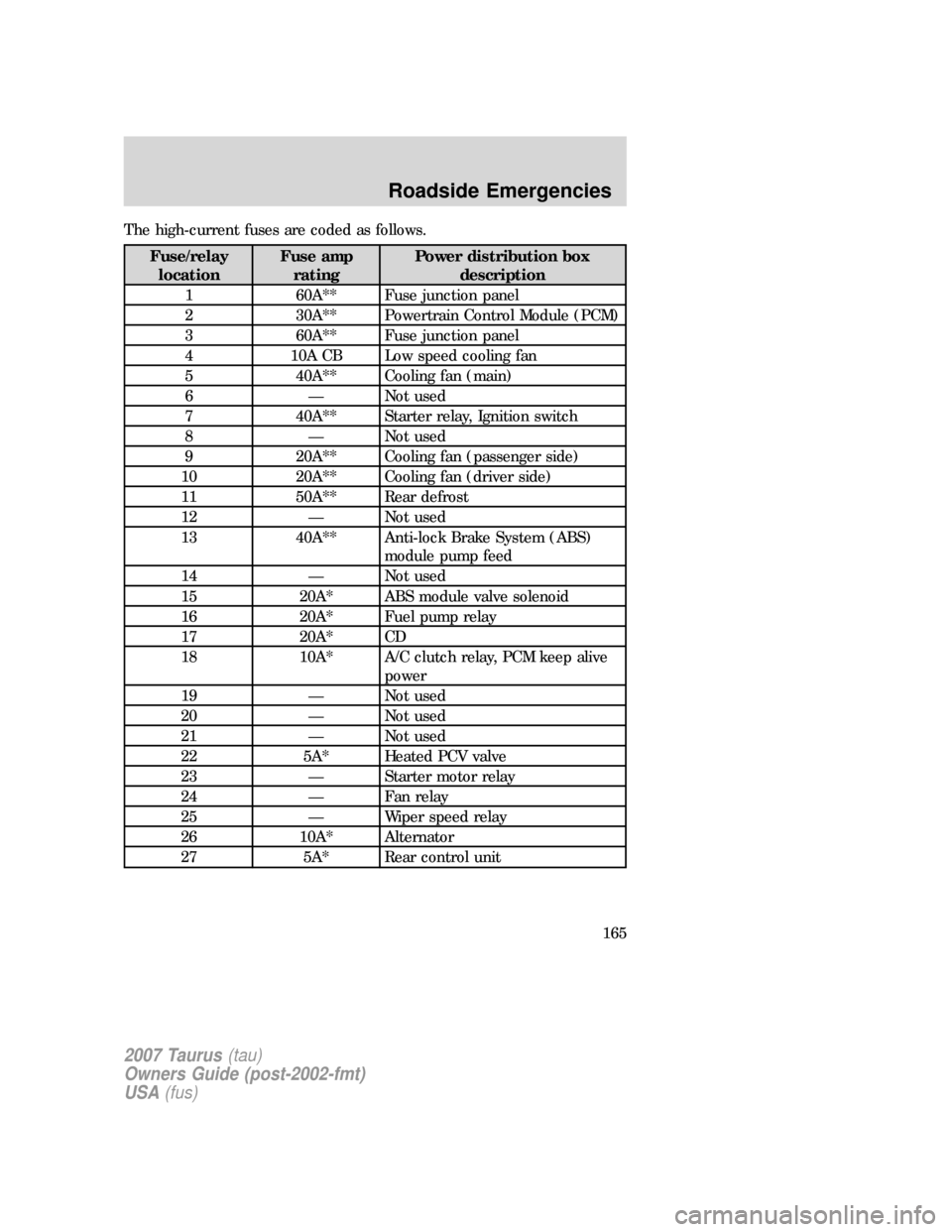 FORD TAURUS 2007 4.G Owners Manual The high-current fuses are coded as follows.
Fuse/relay
locationFuse amp
ratingPower distribution box
description
1 60A** Fuse junction panel
2 30A** Powertrain Control Module (PCM)
3 60A** Fuse junct FORD TAURUS 2007 4.G Owners Manual The high-current fuses are coded as follows.
Fuse/relay
locationFuse amp
ratingPower distribution box
description
1 60A** Fuse junction panel
2 30A** Powertrain Control Module (PCM)
3 60A** Fuse junct