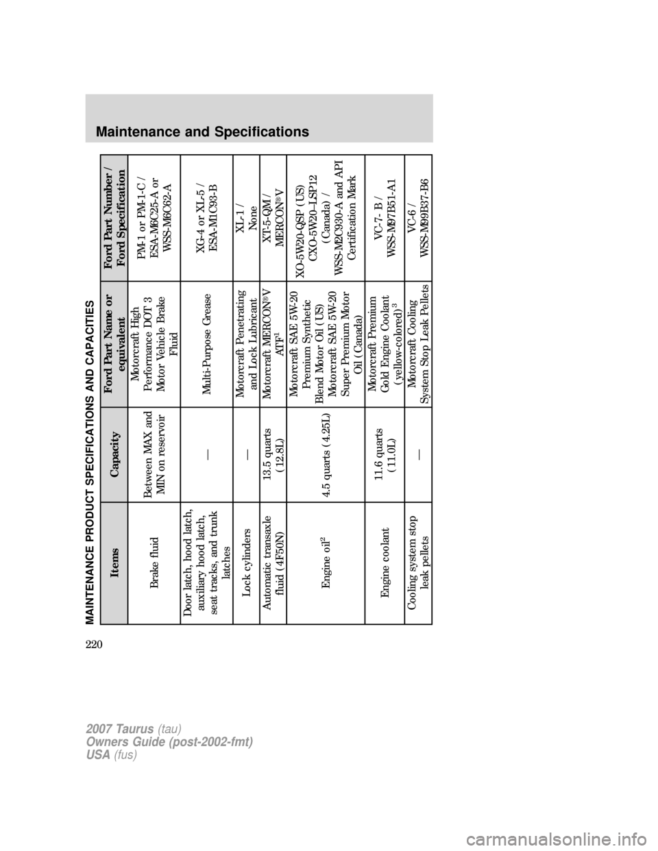 FORD TAURUS 2007 4.G Owners Manual MAINTENANCE PRODUCT SPECIFICATIONS AND CAPACITIES
Items CapacityFord Part Name or
equivalentFord Part Number /
Ford Specification
Brake fluidBetween MAX and
MIN on reservoirMotorcraft High
Performance