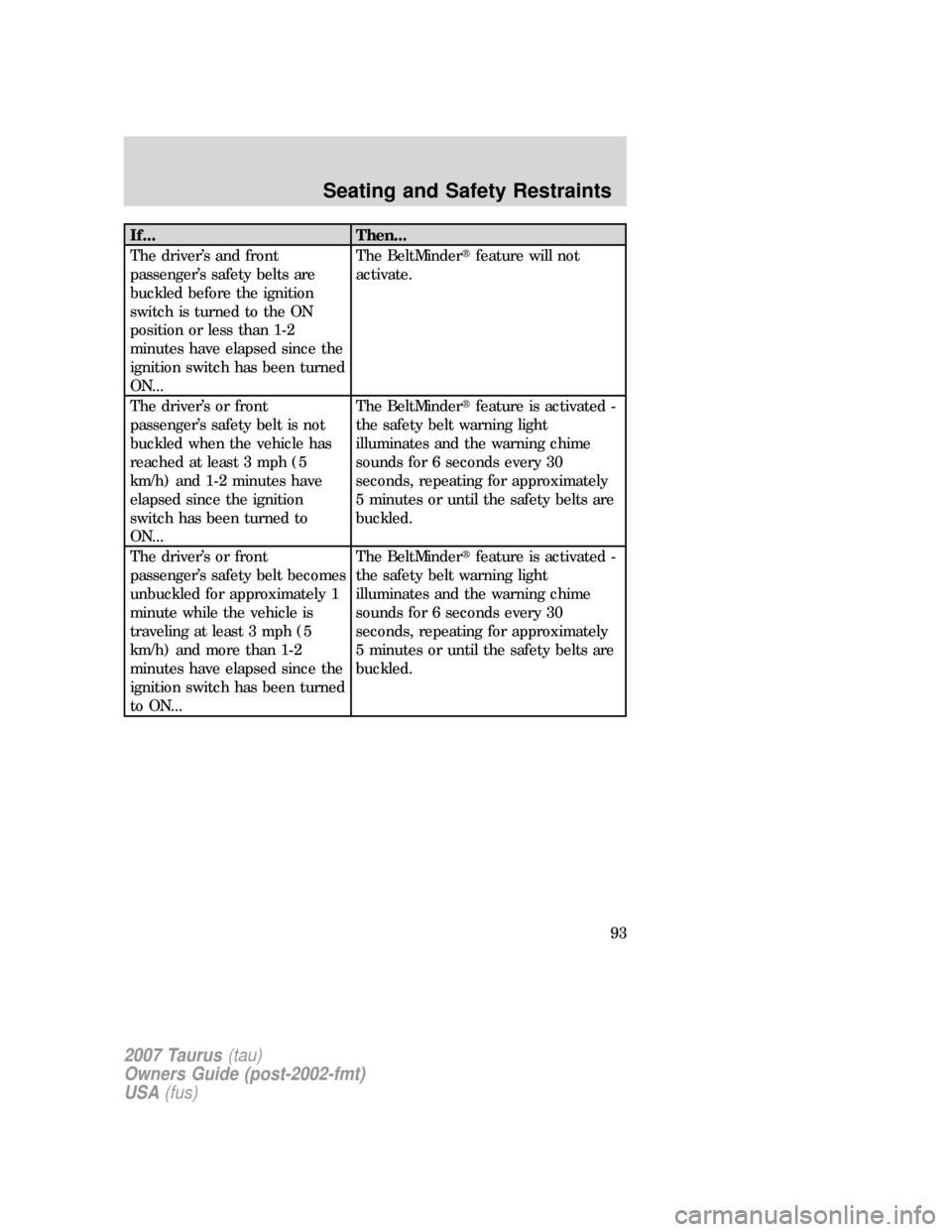 FORD TAURUS 2007 4.G Owners Manual If... Then...
The driver’s and front
passenger’s safety belts are
buckled before the ignition
switch is turned to the ON
position or less than 1-2
minutes have elapsed since the
ignition switch ha
