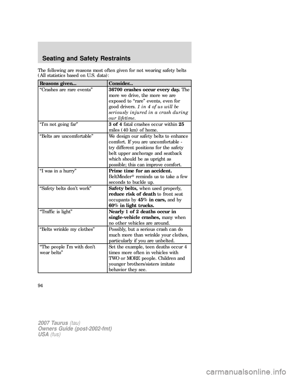 FORD TAURUS 2007 4.G Owners Manual The following are reasons most often given for not wearing safety belts
(All statistics based on U.S. data):
Reasons given... Consider...
“Crashes are rare events”36700 crashes occur every day.The