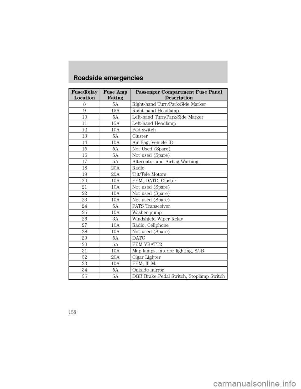FORD THUNDERBIRD 2002 11.G User Guide Fuse/Relay
LocationFuse Amp
RatingPassenger Compartment Fuse Panel
Description
8 5A Right-hand Turn/Park/Side Marker
9 15A Right-hand Headlamp
10 5A Left-hand Turn/Park/Side Marker
11 15A Left-hand He