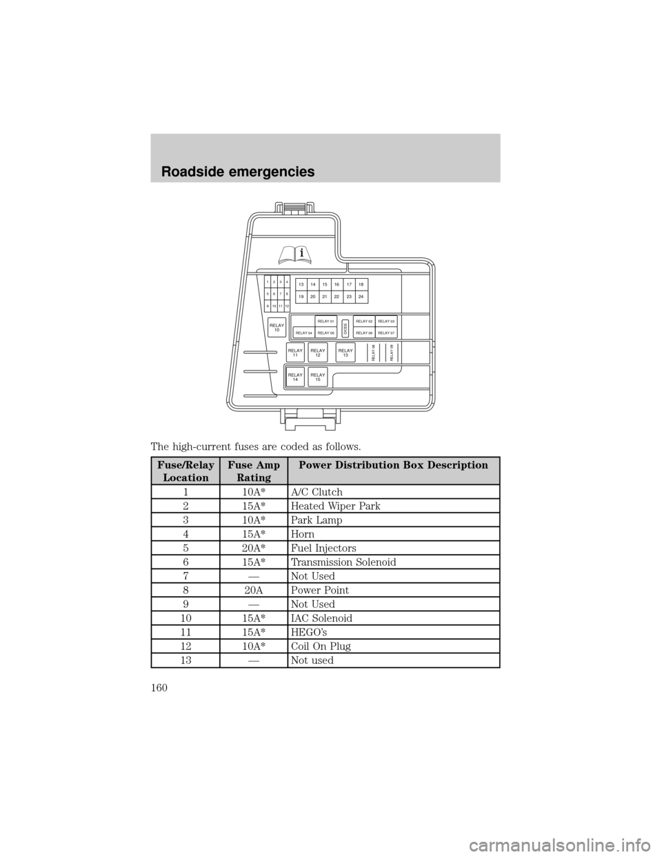 FORD THUNDERBIRD 2002 11.G Owners Manual The high-current fuses are coded as follows.
Fuse/Relay
LocationFuse Amp
RatingPower Distribution Box Description
1 10A* A/C Clutch
2 15A* Heated Wiper Park
3 10A* Park Lamp
4 15A* Horn
5 20A* Fuel In FORD THUNDERBIRD 2002 11.G Owners Manual The high-current fuses are coded as follows.
Fuse/Relay
LocationFuse Amp
RatingPower Distribution Box Description
1 10A* A/C Clutch
2 15A* Heated Wiper Park
3 10A* Park Lamp
4 15A* Horn
5 20A* Fuel In
