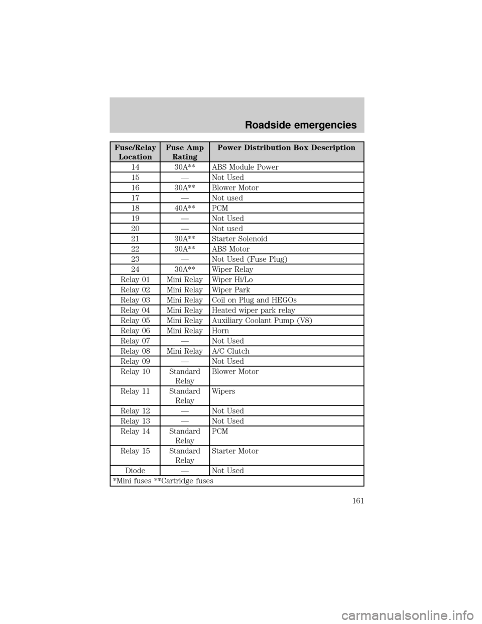 FORD THUNDERBIRD 2002 11.G Owners Manual Fuse/Relay
LocationFuse Amp
RatingPower Distribution Box Description
14 30A** ABS Module Power
15 Ð Not Used
16 30A** Blower Motor
17 Ð Not used
18 40A** PCM
19 Ð Not Used
20 Ð Not used
21 30A** S