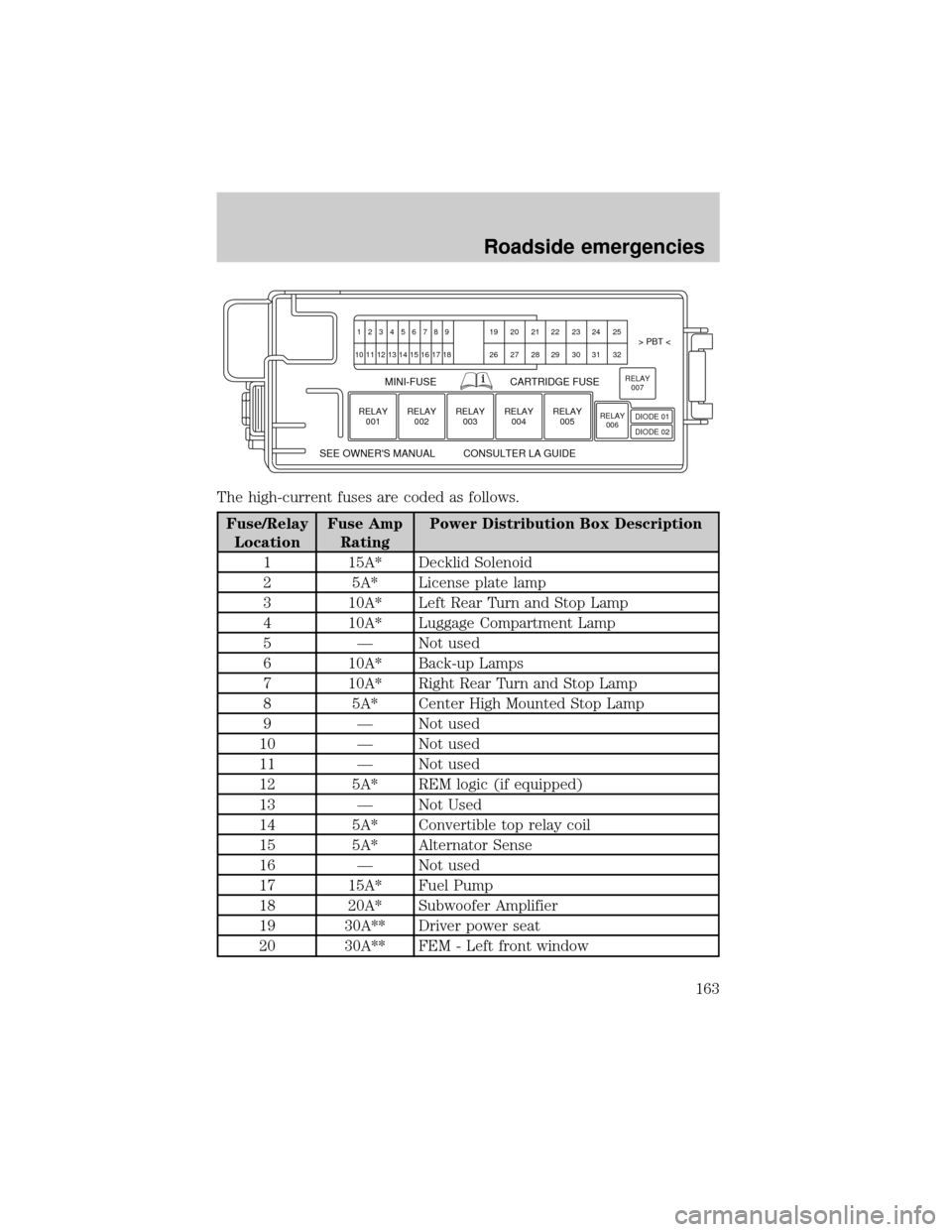 FORD THUNDERBIRD 2002 11.G Owners Manual The high-current fuses are coded as follows.
Fuse/Relay
LocationFuse Amp
RatingPower Distribution Box Description
1 15A* Decklid Solenoid
2 5A* License plate lamp
3 10A* Left Rear Turn and Stop Lamp
4 FORD THUNDERBIRD 2002 11.G Owners Manual The high-current fuses are coded as follows.
Fuse/Relay
LocationFuse Amp
RatingPower Distribution Box Description
1 15A* Decklid Solenoid
2 5A* License plate lamp
3 10A* Left Rear Turn and Stop Lamp
4
