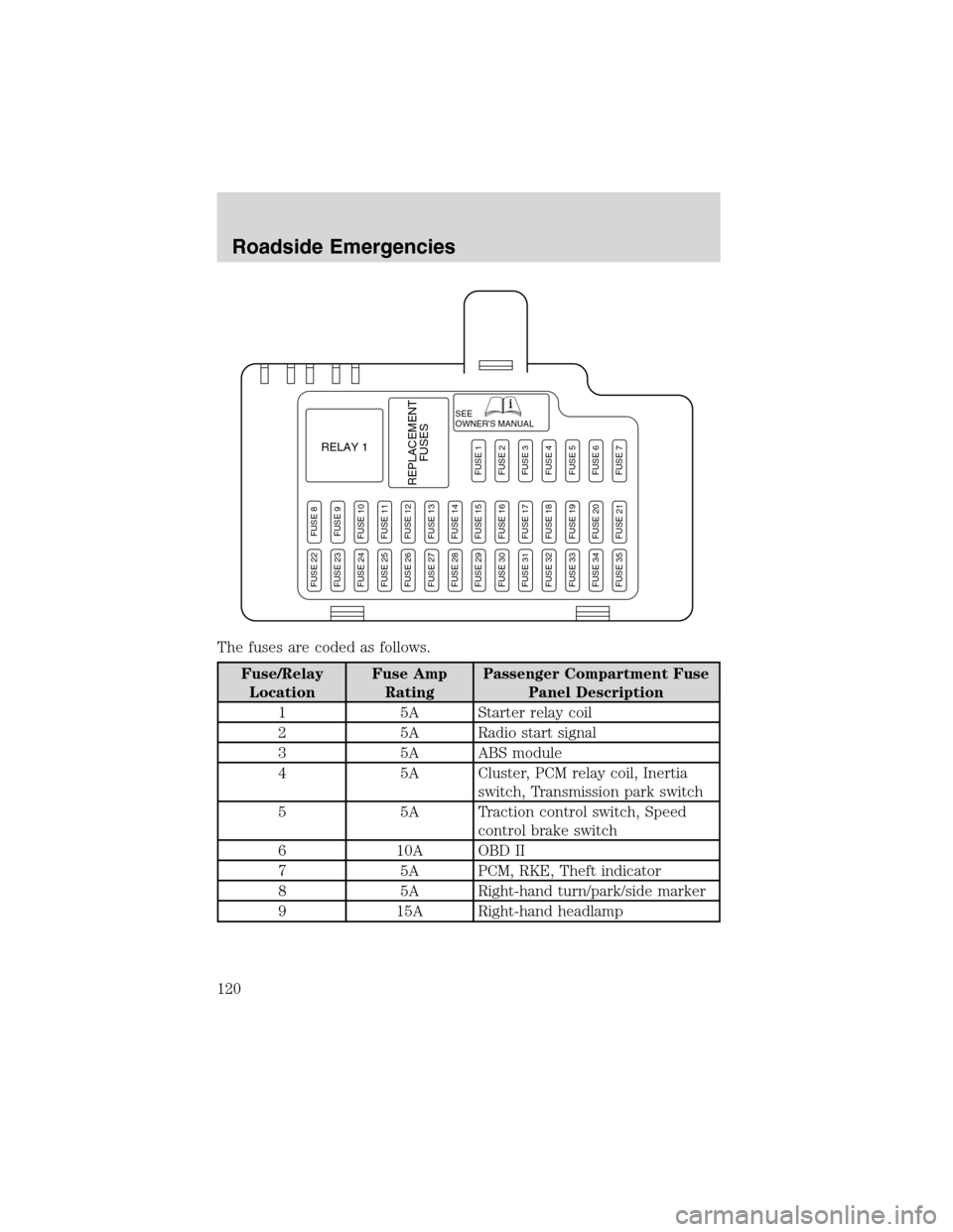 FORD THUNDERBIRD 2003 11.G Owners Manual The fuses are coded as follows.
Fuse/Relay
LocationFuse Amp
RatingPassenger Compartment Fuse
Panel Description
1 5A Starter relay coil
2 5A Radio start signal
3 5A ABS module
4 5A Cluster, PCM relay c
