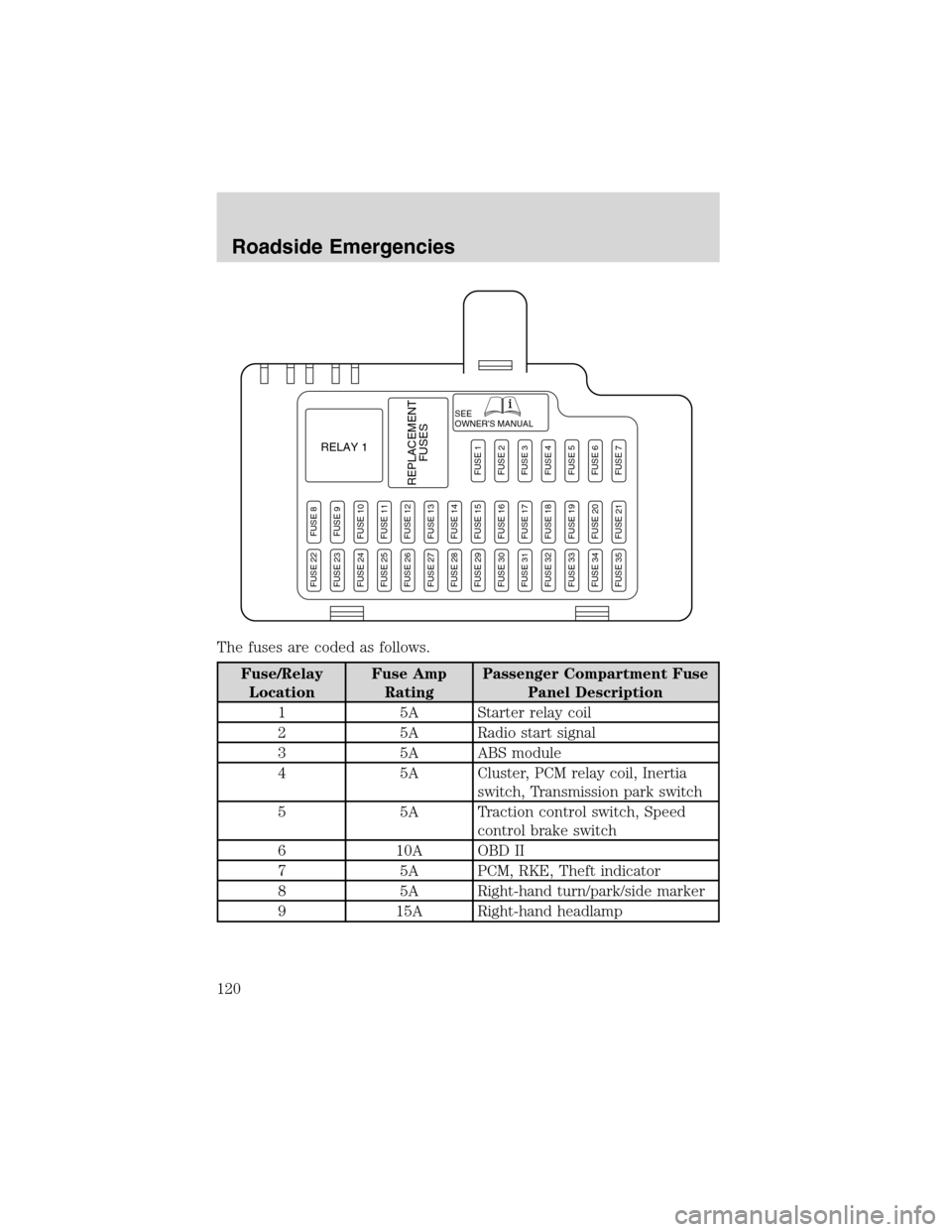 FORD THUNDERBIRD 2003 11.G Owners Manual The fuses are coded as follows.
Fuse/Relay
LocationFuse Amp
RatingPassenger Compartment Fuse
Panel Description
1 5A Starter relay coil
2 5A Radio start signal
3 5A ABS module
4 5A Cluster, PCM relay c FORD THUNDERBIRD 2003 11.G Owners Manual The fuses are coded as follows.
Fuse/Relay
LocationFuse Amp
RatingPassenger Compartment Fuse
Panel Description
1 5A Starter relay coil
2 5A Radio start signal
3 5A ABS module
4 5A Cluster, PCM relay c