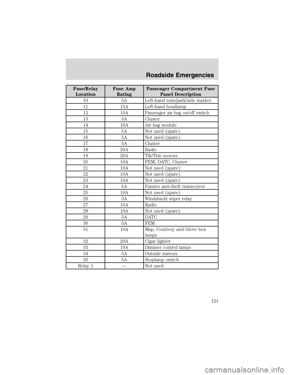 FORD THUNDERBIRD 2003 11.G Owners Manual Fuse/Relay
LocationFuse Amp
RatingPassenger Compartment Fuse
Panel Description
10 5A Left-hand turn/park/side marker
11 15A Left-hand headlamp
12 10A Passenger air bag on/off switch
13 5A Cluster
14 1