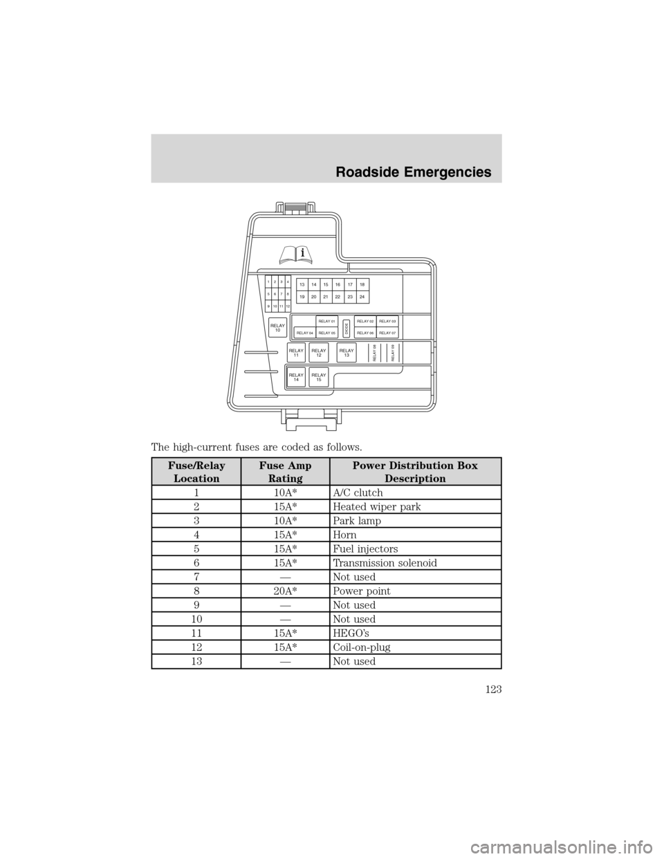 FORD THUNDERBIRD 2003 11.G Owners Manual The high-current fuses are coded as follows.
Fuse/Relay
LocationFuse Amp
RatingPower Distribution Box
Description
1 10A* A/C clutch
2 15A* Heated wiper park
3 10A* Park lamp
4 15A* Horn
5 15A* Fuel in FORD THUNDERBIRD 2003 11.G Owners Manual The high-current fuses are coded as follows.
Fuse/Relay
LocationFuse Amp
RatingPower Distribution Box
Description
1 10A* A/C clutch
2 15A* Heated wiper park
3 10A* Park lamp
4 15A* Horn
5 15A* Fuel in