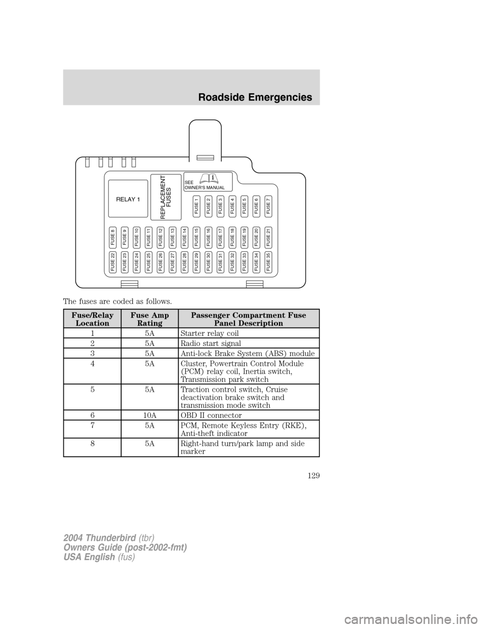 FORD THUNDERBIRD 2004 11.G Owners Manual The fuses are coded as follows.
Fuse/RelayLocation Fuse Amp
Rating Passenger Compartment Fuse
Panel Description
1 5A Starter relay coil
2 5A Radio start signal
3 5A Anti-lock Brake System (ABS) module FORD THUNDERBIRD 2004 11.G Owners Manual The fuses are coded as follows.
Fuse/RelayLocation Fuse Amp
Rating Passenger Compartment Fuse
Panel Description
1 5A Starter relay coil
2 5A Radio start signal
3 5A Anti-lock Brake System (ABS) module