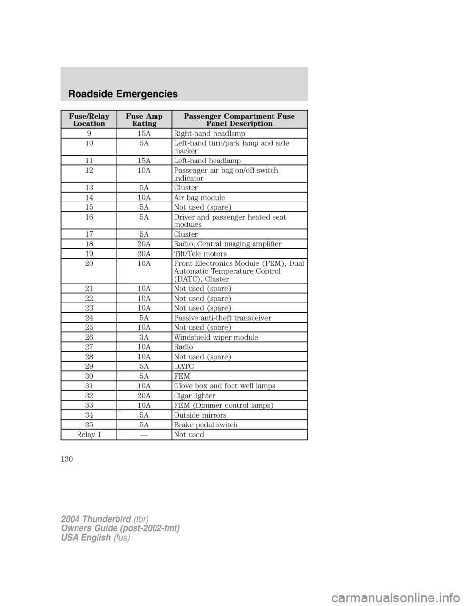FORD THUNDERBIRD 2004 11.G Owners Manual Fuse/RelayLocation Fuse Amp
Rating Passenger Compartment Fuse
Panel Description
9 15A Right-hand headlamp
10 5A Left-hand turn/park lamp and side marker
11 15A Left-hand headlamp
12 10A Passenger air FORD THUNDERBIRD 2004 11.G Owners Manual Fuse/RelayLocation Fuse Amp
Rating Passenger Compartment Fuse
Panel Description
9 15A Right-hand headlamp
10 5A Left-hand turn/park lamp and side marker
11 15A Left-hand headlamp
12 10A Passenger air