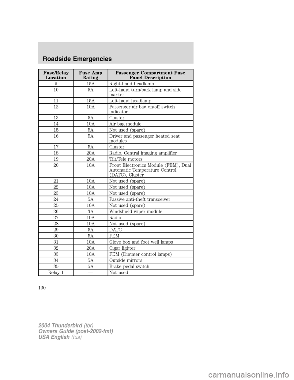 FORD THUNDERBIRD 2004 11.G Owners Manual Fuse/RelayLocation Fuse Amp
Rating Passenger Compartment Fuse
Panel Description
9 15A Right-hand headlamp
10 5A Left-hand turn/park lamp and side marker
11 15A Left-hand headlamp
12 10A Passenger air 