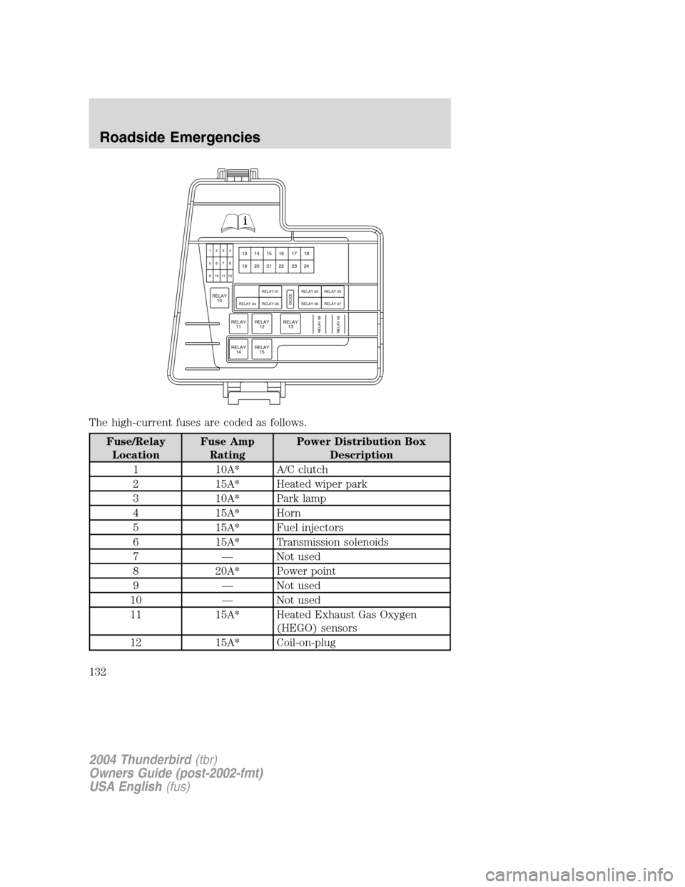 FORD THUNDERBIRD 2004 11.G Owners Manual The high-current fuses are coded as follows.
Fuse/RelayLocation Fuse Amp
Rating Power Distribution Box
Description
1 10A* A/C clutch
2 15A* Heated wiper park
3 10A* Park lamp
4 15A* Horn
5 15A* Fuel i FORD THUNDERBIRD 2004 11.G Owners Manual The high-current fuses are coded as follows.
Fuse/RelayLocation Fuse Amp
Rating Power Distribution Box
Description
1 10A* A/C clutch
2 15A* Heated wiper park
3 10A* Park lamp
4 15A* Horn
5 15A* Fuel i