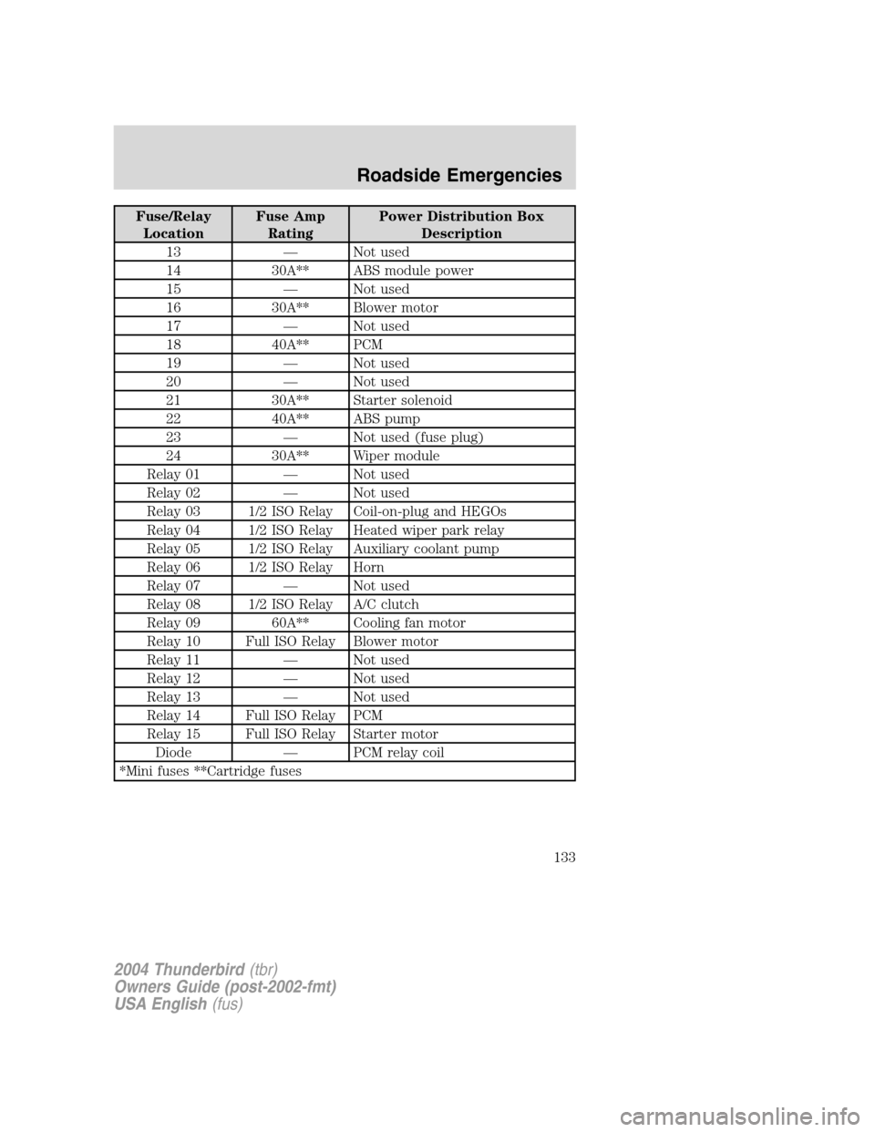 FORD THUNDERBIRD 2004 11.G Owners Manual Fuse/RelayLocation Fuse Amp
Rating Power Distribution Box
Description
13 —Not used
14 30A** ABS module power
15 —Not used
16 30A** Blower motor
17 —Not used
18 40A** PCM
19 —Not used
20 —Not FORD THUNDERBIRD 2004 11.G Owners Manual Fuse/RelayLocation Fuse Amp
Rating Power Distribution Box
Description
13 —Not used
14 30A** ABS module power
15 —Not used
16 30A** Blower motor
17 —Not used
18 40A** PCM
19 —Not used
20 —Not