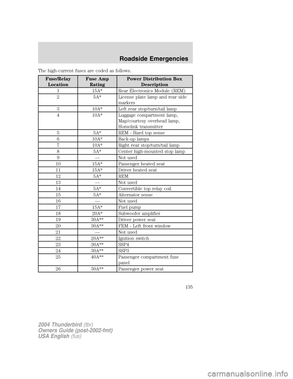 FORD THUNDERBIRD 2004 11.G Owners Manual The high-current fuses are coded as follows.
Fuse/RelayLocation Fuse Amp
Rating Power Distribution Box
Description
1 15A* Rear Electronics Module (REM)
2 5A* License plate lamp and rear side markers
3 FORD THUNDERBIRD 2004 11.G Owners Manual The high-current fuses are coded as follows.
Fuse/RelayLocation Fuse Amp
Rating Power Distribution Box
Description
1 15A* Rear Electronics Module (REM)
2 5A* License plate lamp and rear side markers
3