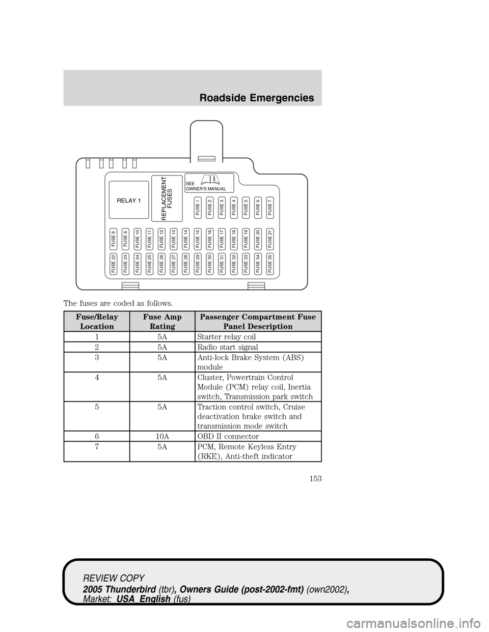 FORD THUNDERBIRD 2005 11.G Owners Manual The fuses are coded as follows.
Fuse/Relay
LocationFuse Amp
RatingPassenger Compartment Fuse
Panel Description
1 5A Starter relay coil
2 5A Radio start signal
3 5A Anti-lock Brake System (ABS)
module
FORD THUNDERBIRD 2005 11.G Owners Manual The fuses are coded as follows.
Fuse/Relay
LocationFuse Amp
RatingPassenger Compartment Fuse
Panel Description
1 5A Starter relay coil
2 5A Radio start signal
3 5A Anti-lock Brake System (ABS)
module
