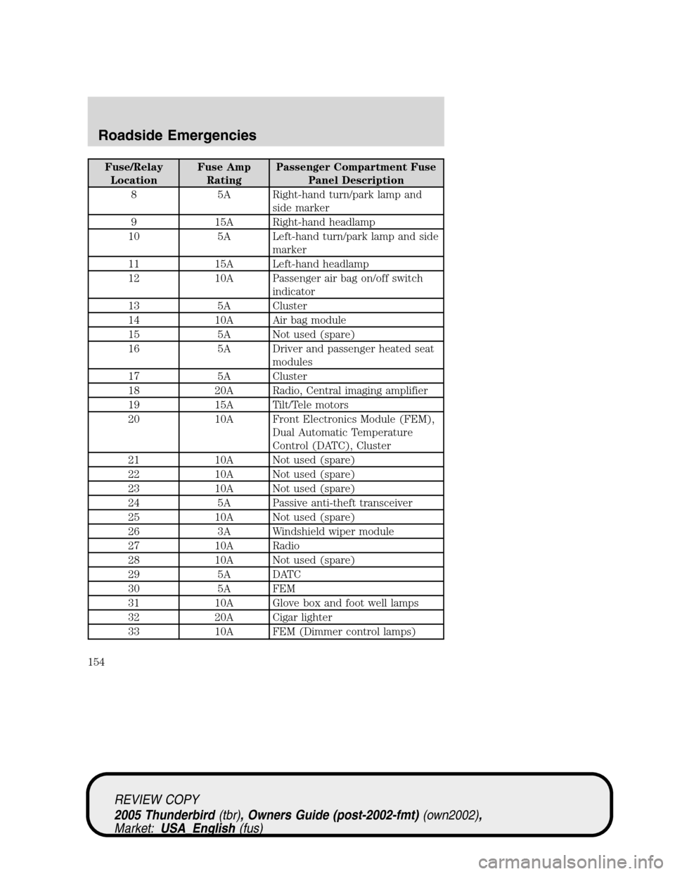 FORD THUNDERBIRD 2005 11.G Owners Manual Fuse/Relay
LocationFuse Amp
RatingPassenger Compartment Fuse
Panel Description
8 5A Right-hand turn/park lamp and
side marker
9 15A Right-hand headlamp
10 5A Left-hand turn/park lamp and side
marker
1 FORD THUNDERBIRD 2005 11.G Owners Manual Fuse/Relay
LocationFuse Amp
RatingPassenger Compartment Fuse
Panel Description
8 5A Right-hand turn/park lamp and
side marker
9 15A Right-hand headlamp
10 5A Left-hand turn/park lamp and side
marker
1