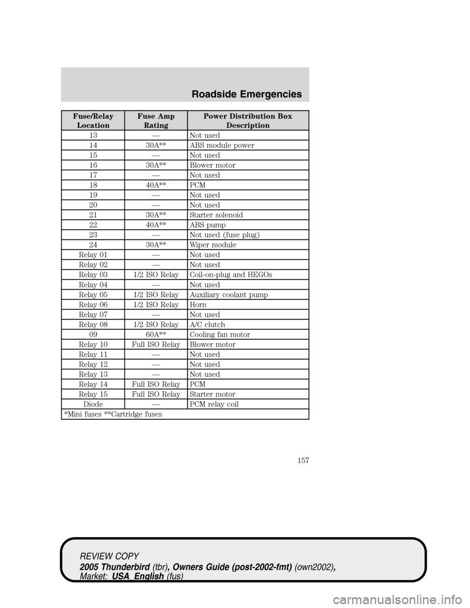 FORD THUNDERBIRD 2005 11.G Owners Manual Fuse/Relay
LocationFuse Amp
RatingPower Distribution Box
Description
13—Not used
14 30A** ABS module power
15—Not used
16 30A** Blower motor
17—Not used
18 40A** PCM
19—Not used
20—Not used
