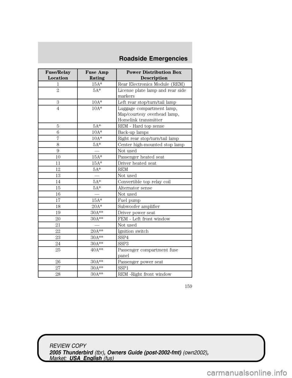 FORD THUNDERBIRD 2005 11.G Owners Manual Fuse/Relay
LocationFuse Amp
RatingPower Distribution Box
Description
1 15A* Rear Electronics Module (REM)
2 5A* License plate lamp and rear side
markers
3 10A* Left rear stop/turn/tail lamp
4 10A* Lug