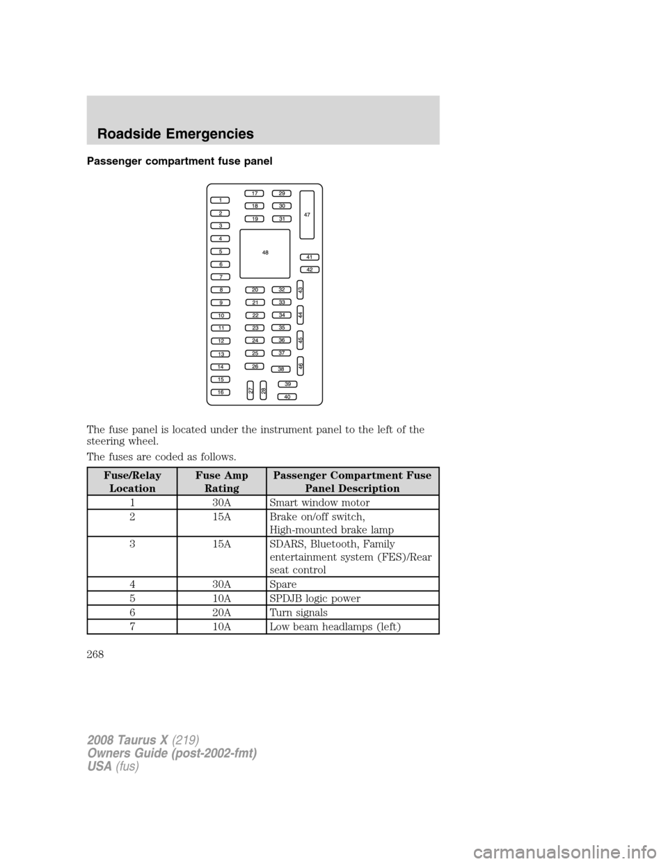 FORD TAURUS X 2008 1.G Owners Manual Passenger compartment fuse panel
The fuse panel is located under the instrument panel to the left of the
steering wheel.
The fuses are coded as follows.
Fuse/Relay
LocationFuse Amp
RatingPassenger Com FORD TAURUS X 2008 1.G Owners Manual Passenger compartment fuse panel
The fuse panel is located under the instrument panel to the left of the
steering wheel.
The fuses are coded as follows.
Fuse/Relay
LocationFuse Amp
RatingPassenger Com