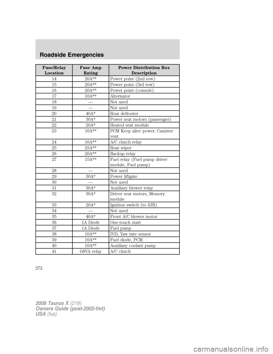 FORD TAURUS X 2008 1.G Owners Manual Fuse/Relay
LocationFuse Amp
RatingPower Distribution Box
Description
14 20A** Power point (2nd row)
15 20A** Power point (3rd row)
16 20A** Power point (console)
17 10A** Alternator
18 — Not used
19