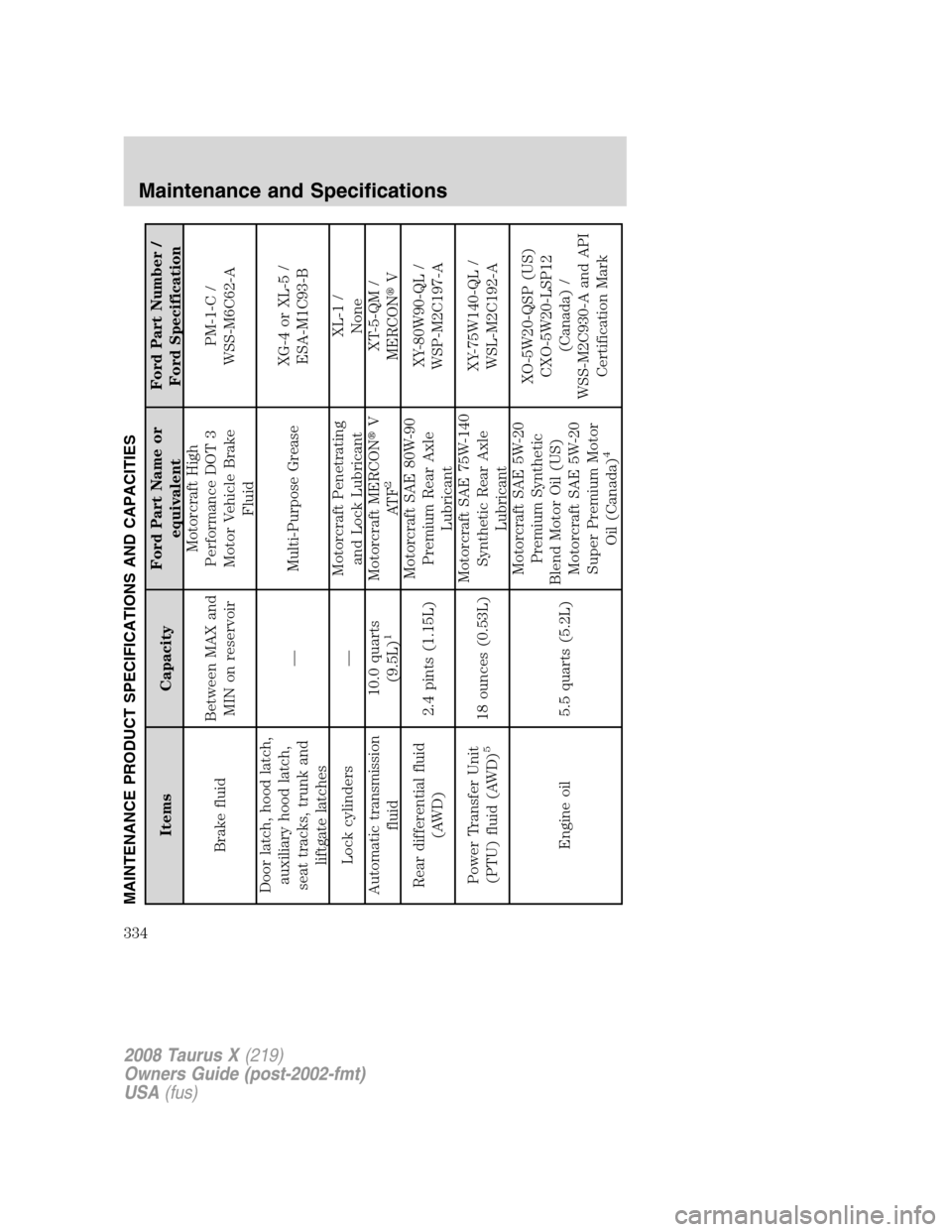 FORD TAURUS X 2008 1.G Owners Manual MAINTENANCE PRODUCT SPECIFICATIONS AND CAPACITIES
Items CapacityFord Part Name or
equivalentFord Part Number /
Ford Specification
Brake fluidBetween MAX and
MIN on reservoirMotorcraft High
Performance