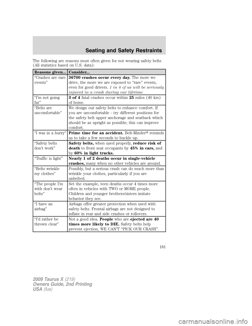 FORD TAURUS X 2009 1.G Owners Manual The following are reasons most often given for not wearing safety belts
(All statistics based on U.S. data):
Reasons given... Consider...
“Crashes are rare
events”36700 crashes occur every day.The