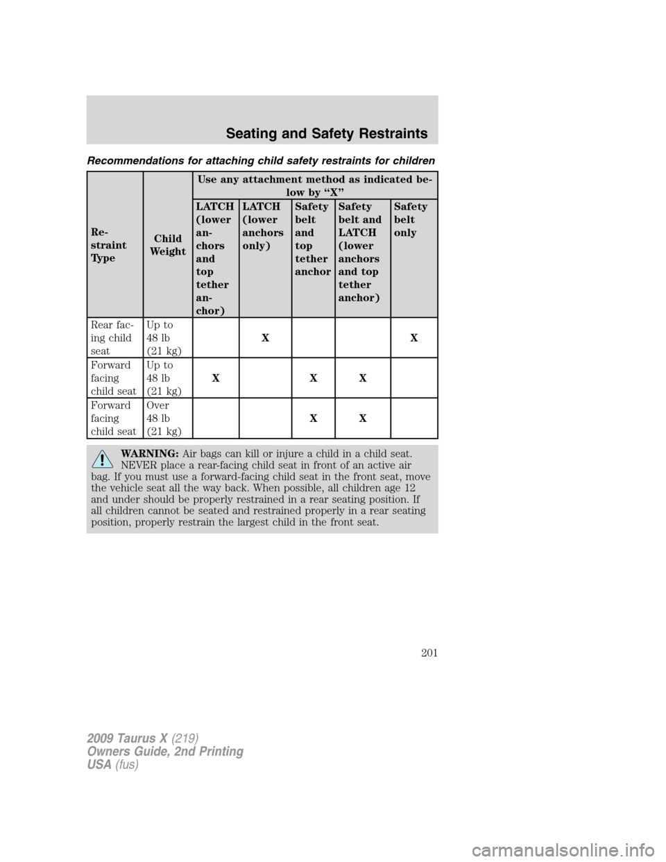 FORD TAURUS X 2009 1.G Owners Manual Recommendations for attaching child safety restraints for children
Re-
straint
TypeChild
WeightUse any attachment method as indicated be-
low by “X”
LATCH
(lower
an-
chors
and
top
tether
an-
chor) FORD TAURUS X 2009 1.G Owners Manual Recommendations for attaching child safety restraints for children
Re-
straint
TypeChild
WeightUse any attachment method as indicated be-
low by “X”
LATCH
(lower
an-
chors
and
top
tether
an-
chor)