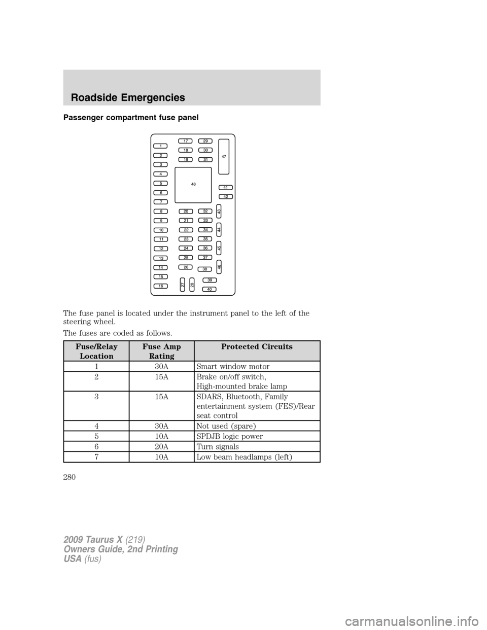 FORD TAURUS X 2009 1.G User Guide Passenger compartment fuse panel
The fuse panel is located under the instrument panel to the left of the
steering wheel.
The fuses are coded as follows.
Fuse/Relay
LocationFuse Amp
RatingProtected Cir FORD TAURUS X 2009 1.G User Guide Passenger compartment fuse panel
The fuse panel is located under the instrument panel to the left of the
steering wheel.
The fuses are coded as follows.
Fuse/Relay
LocationFuse Amp
RatingProtected Cir